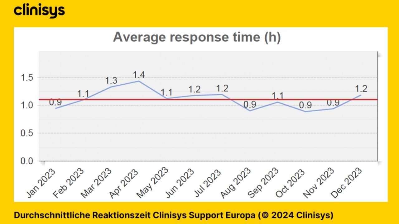 Temps de réponse moyen en Europe )2023)