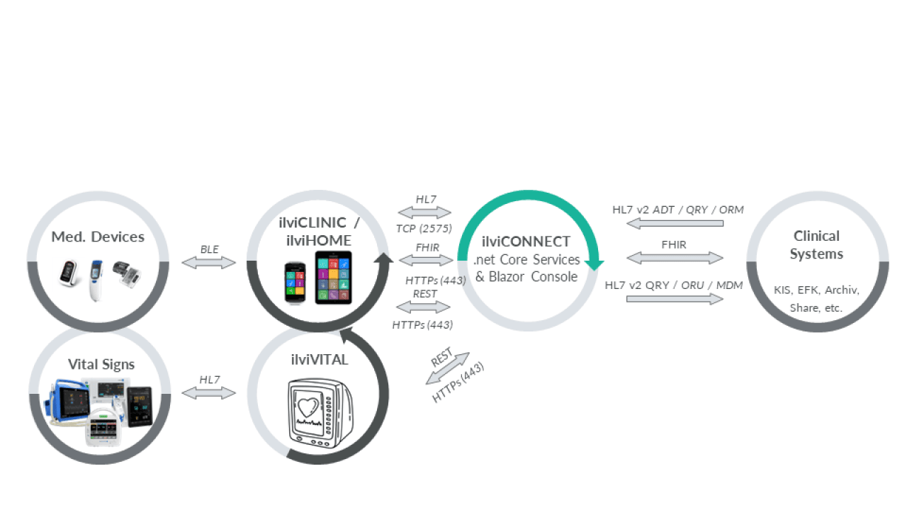 ilviCONNECT Datenflussmodell