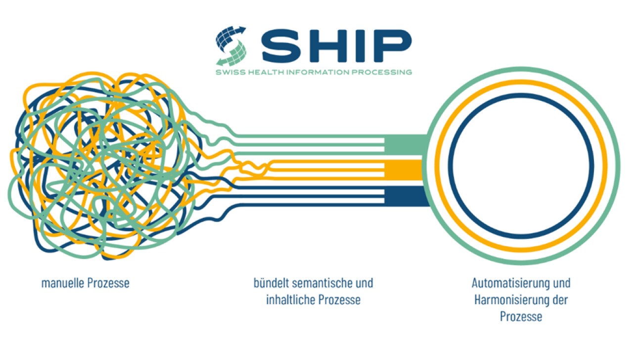 SHIP ermöglicht den standardisierten, harmonisierten und digitalen Austausch zwischen Leistungserbringern und Kostenträgern.