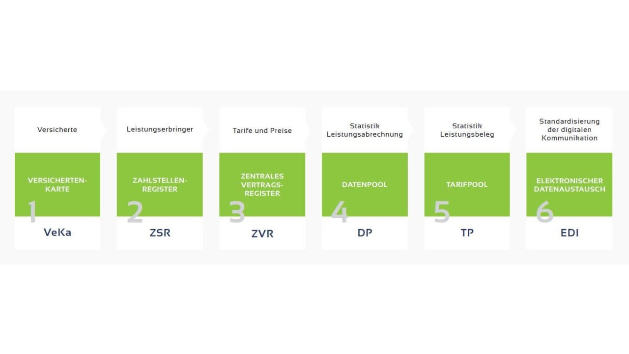 Produktportfolio der SASIS AG