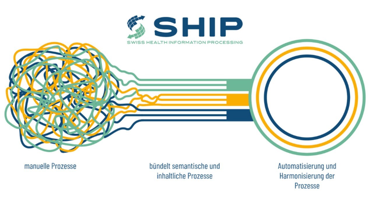 SHIP ermöglicht den standardisierten, harmonisierten und digitalen Austausch zwischen Leistungserbringern und Kostenträgern.
