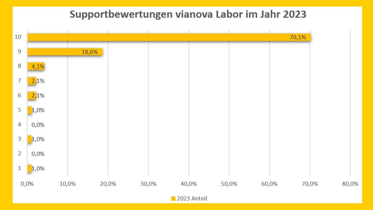 Évaluations du support pour DACH EN 2023