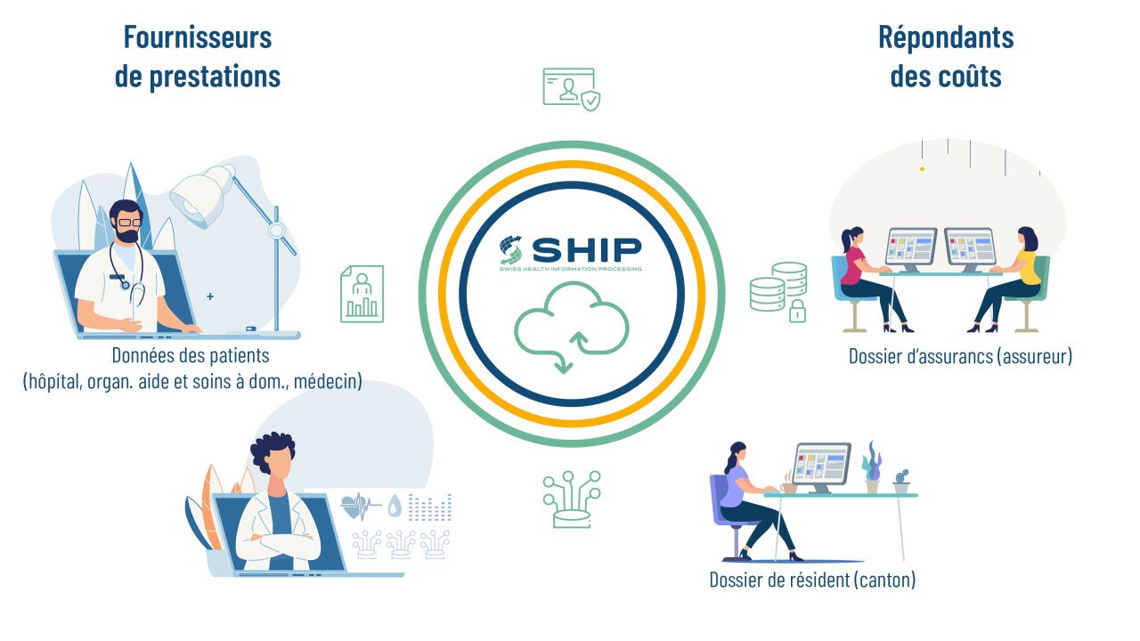 Processus administratifs automatisés, numérisés et harmonisés entre les fournisseurs de prestations et les répondants des coûts grâce à SHIP