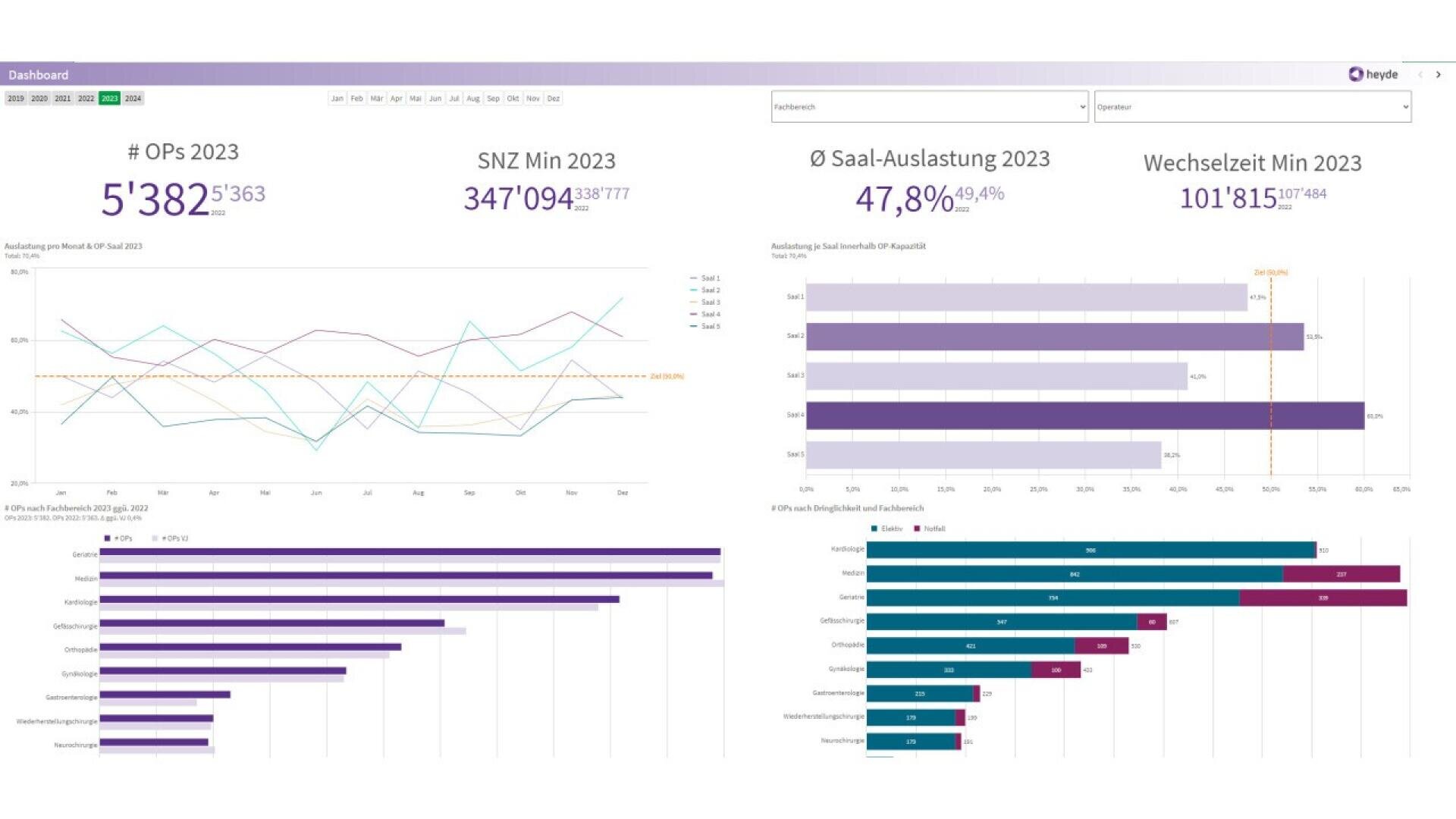 Tableau de bord avec diagrammes et graphiques montrant les paramètres chirurgicaux pour 2023, y compris le nombre total d'opérations, le nombre moyen de minutes en salle d'opération, le taux d'occupation des salles et les temps de changement, ainsi que divers graphiques linéaires et à barres illustrant les données mensuelles et par catégorie.