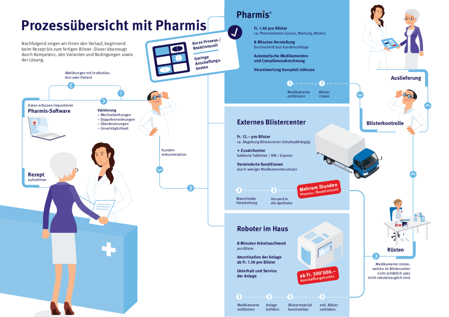 Ein Flussdiagramm veranschaulicht den Pharmis-Medikationsprozess, einschließlich der Verwendung von Software, externen Blisterzentren, Auslieferung, automatischer Kontrolle und Robotern vor Ort, mit Symbolen und Personen, die in jeder Phase interagieren.