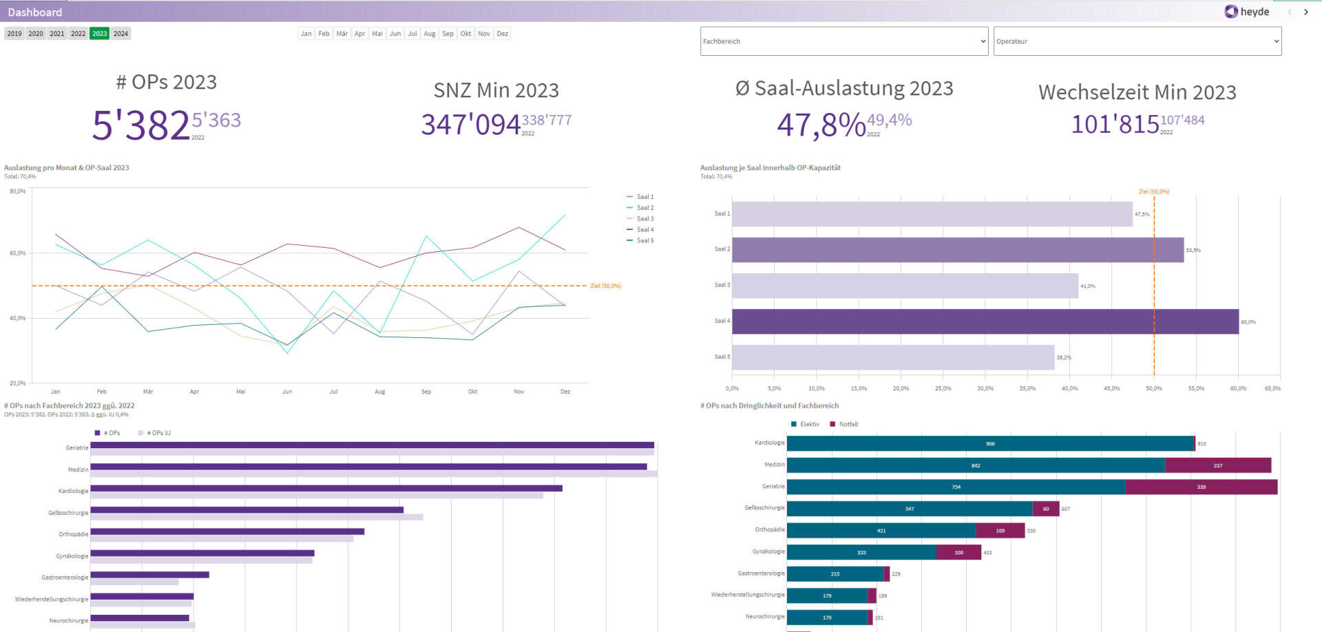 Dashboard mit OP-Statistiken für das Jahr 2023: Gesamtzahl der Operationen, Mindestzahl der Patienten, Prozentsatz der Raumnutzung und Umstellungszeit. Enthält Linien- und Balkendiagramme zum Vergleich von Monats- und Abteilungsdaten, mit lila und blaugrünen Akzenten.