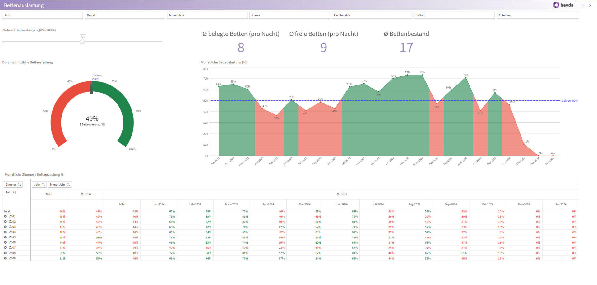 Dashboard zur Verwaltung der Krankenhausbetten: eine Anzeige zeigt eine Bettenbelegung von 49 % an, ein Balkendiagramm zeigt die Entwicklung der belegten und freien Betten im Laufe der Zeit an, und in der Tabelle darunter sind die monatlichen Bettendaten mit den Prozentsätzen in Rot und Grün aufgeführt.