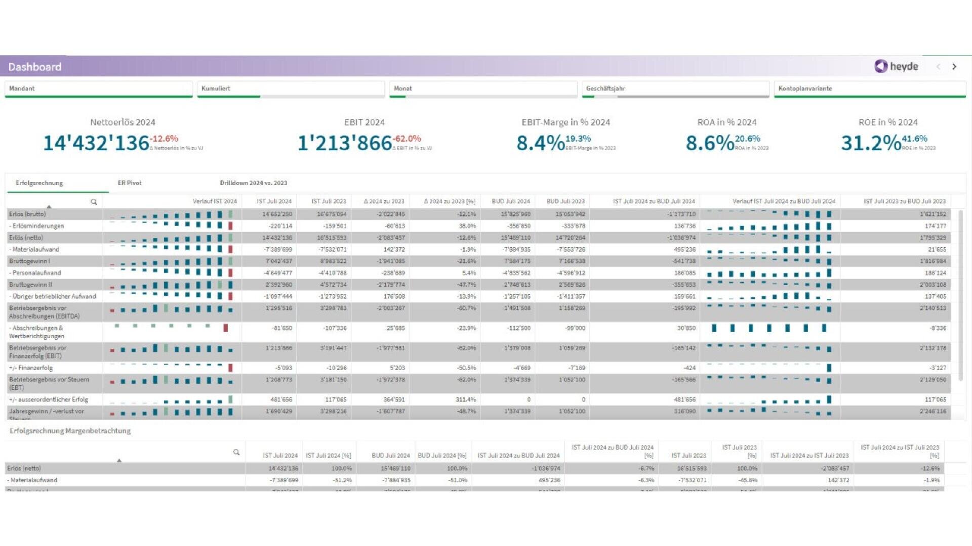 Un tableau de bord de l'entreprise affiche les principales mesures financières pour 2024, notamment le chiffre d'affaires net, l'EBIT, la marge EBIT, le ROIC, le ROE et le taux d'acquisition de clients, ainsi que des tableaux de données détaillées et des graphiques à barres pour plusieurs entités.