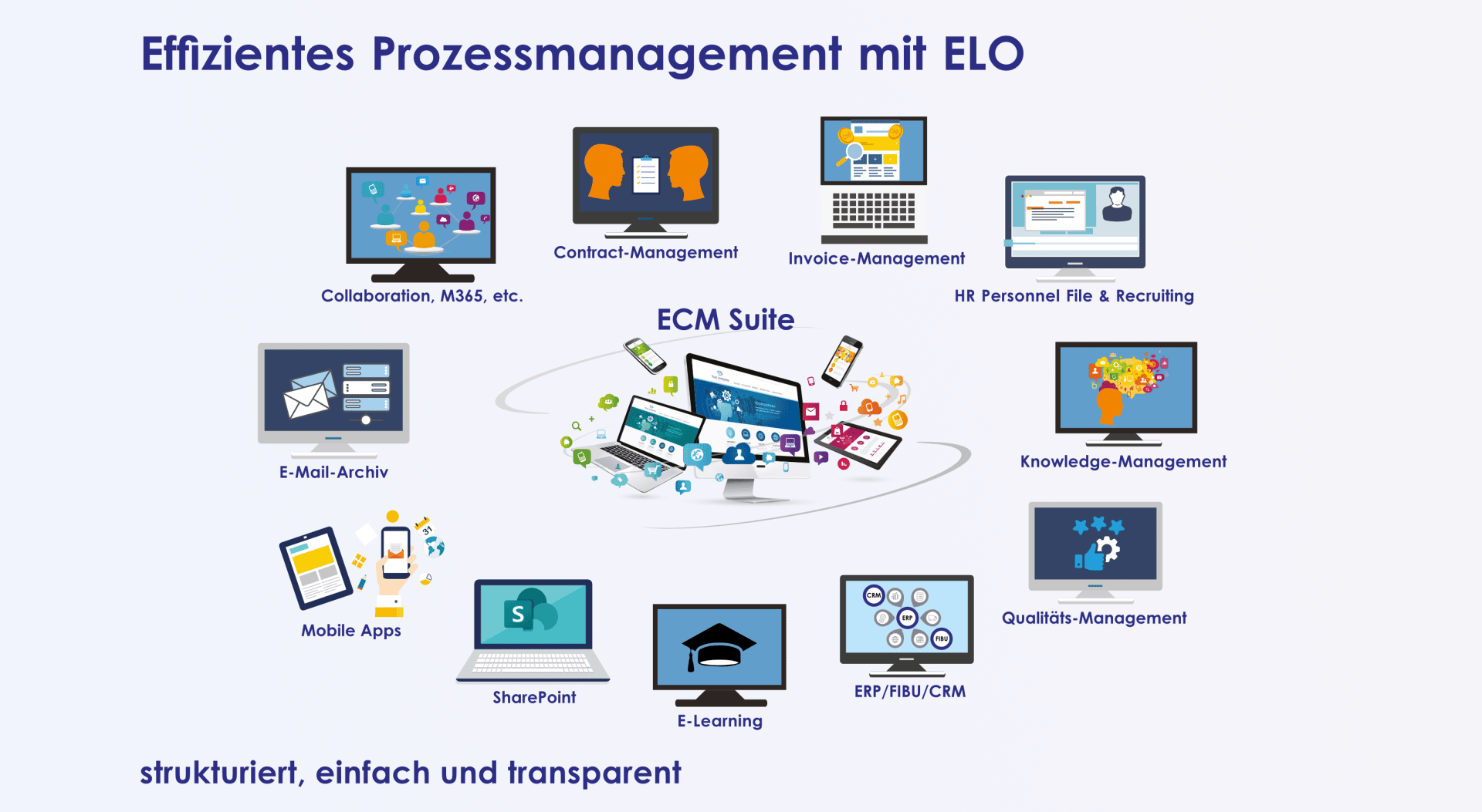 Infografik mit dem Titel „Effizientes Prozessmanagement mit ELO“, die verschiedene digitale Geschäftslösungen wie ECM Suite, HR, E-Mail-Archiv, mobile Apps, Collaboration, Wissensmanagement und mehr um ein zentrales Computerbild herum darstellt.
