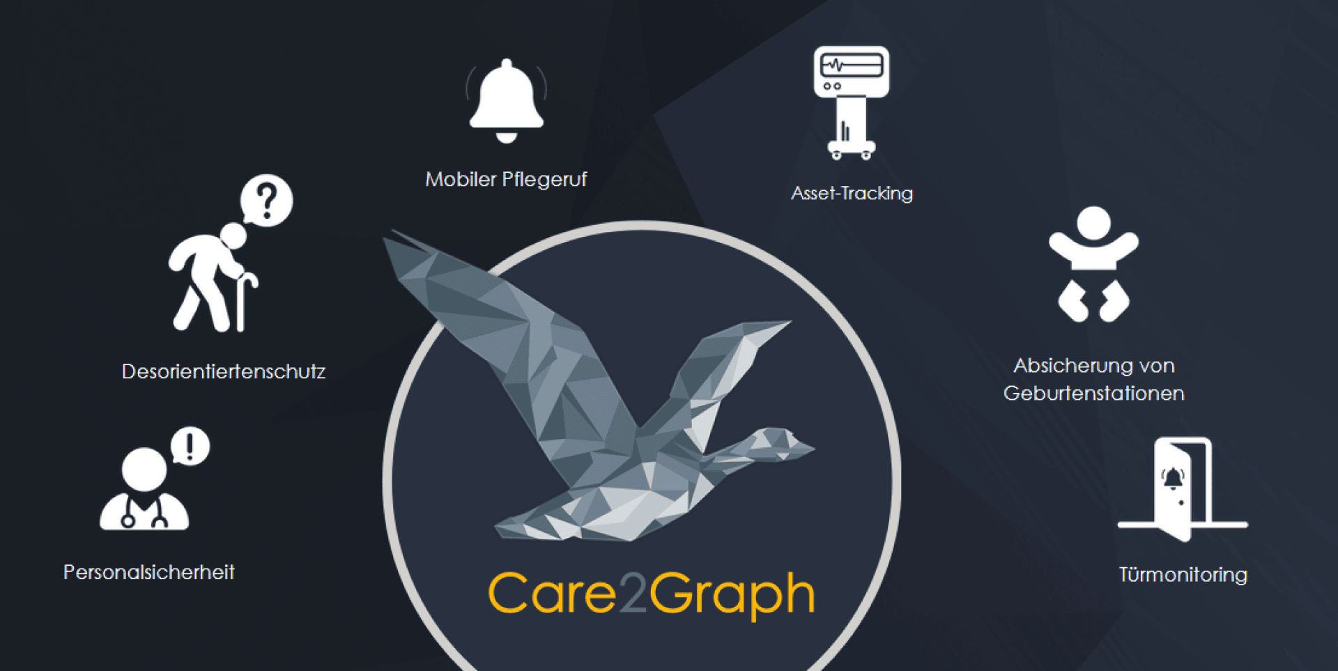 Das Care2Graph-Logo zeigt einen geometrischen Vogel, umgeben von sechs Symbolen, die verschiedene Dienste darstellen: mobiles Schwesternrufsystem, Bestandsverfolgung, Säuglingssicherheit, Türüberwachung, persönliche Sicherheit und Schutz vor Weglaufen.