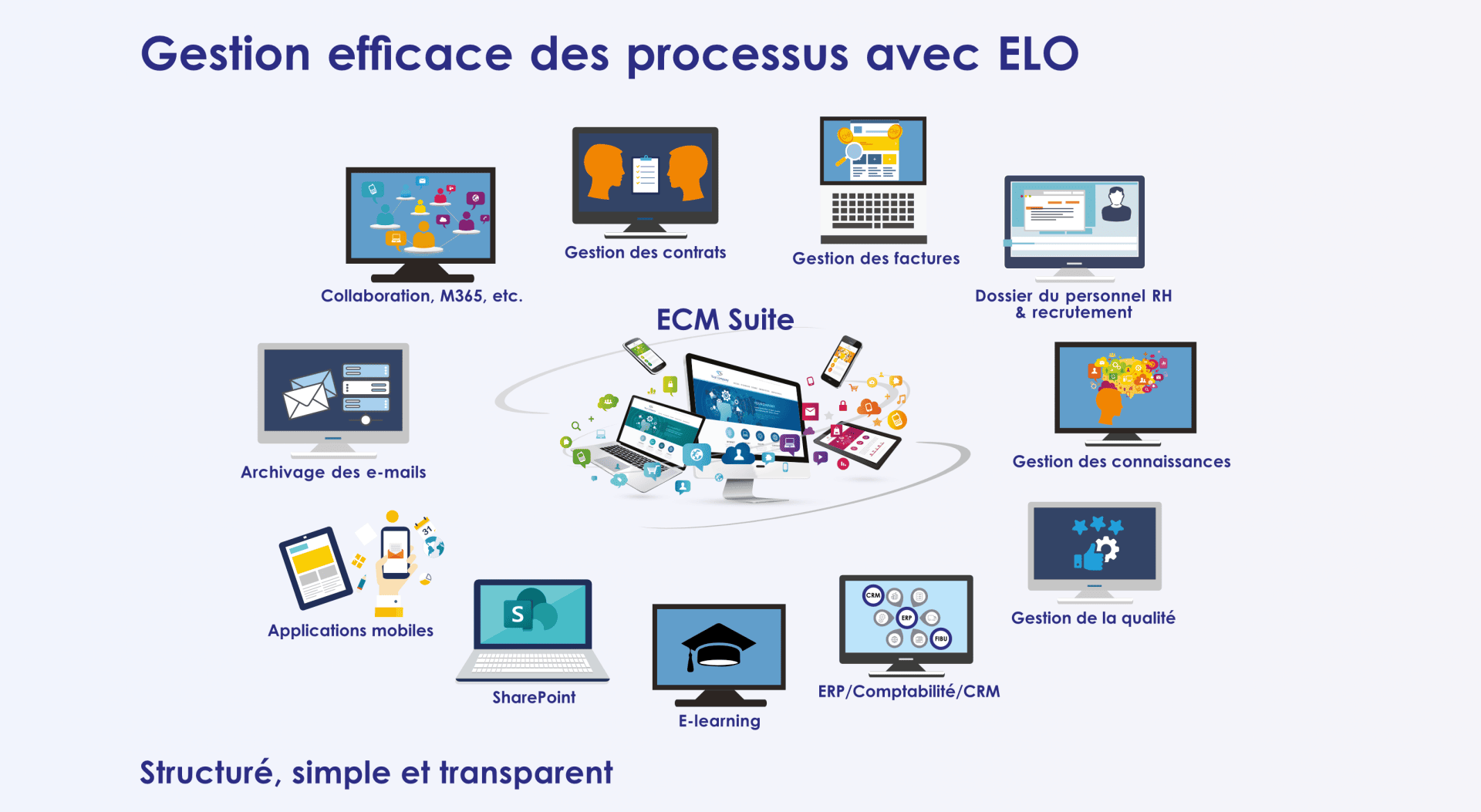 Schéma représentant diverses icônes de processus métier autour d'une suite ECM centrale, avec des libellés en français tels que « Gestion des contrats », « Gestion des factures », « Applications mobiles » et « Gestion des connaissances ».