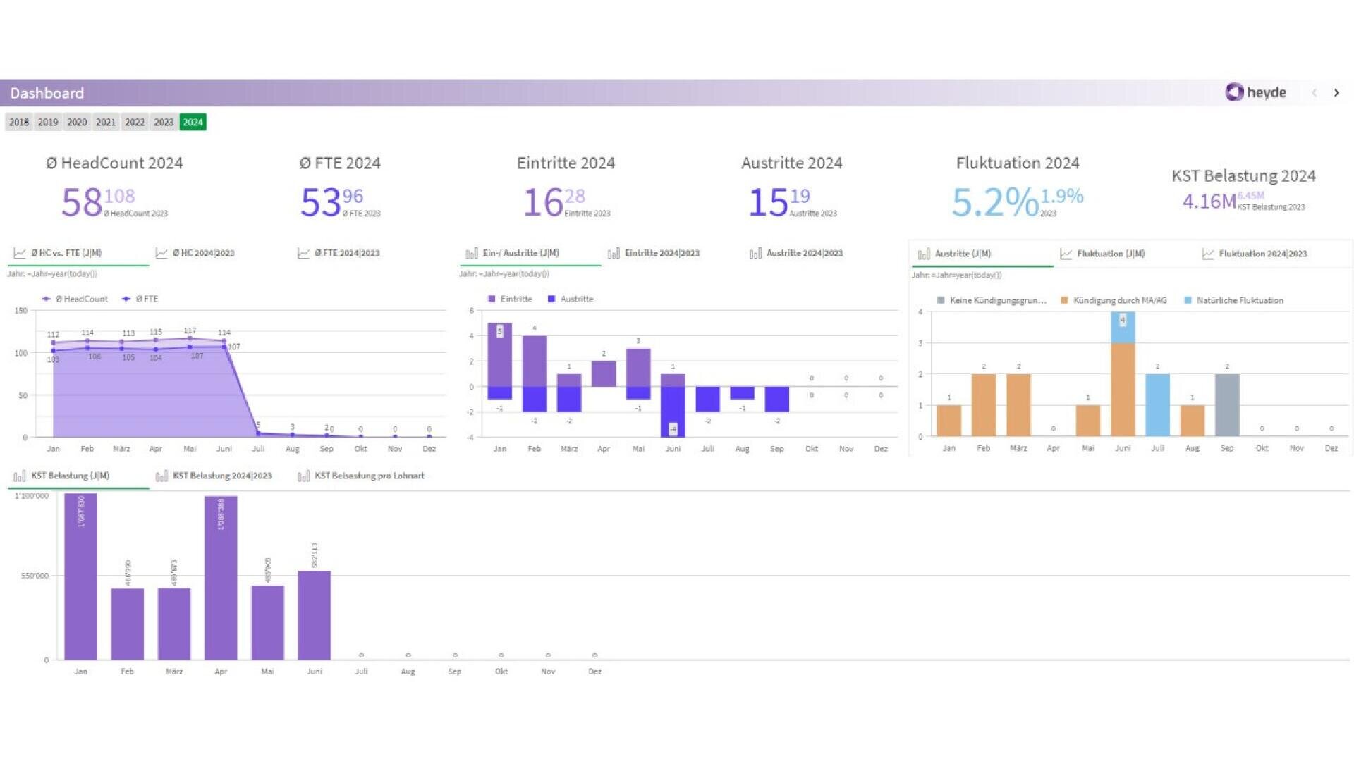 Un tableau de bord numérique affiche les données relatives aux effectifs de 2024, notamment les effectifs, les ETP, les entrées, les sorties, le taux de fluctuation et la charge de travail. Des diagrammes à barres illustrent les tendances mensuelles pour chaque catégorie. L'interface utilise des tons violets et blancs.