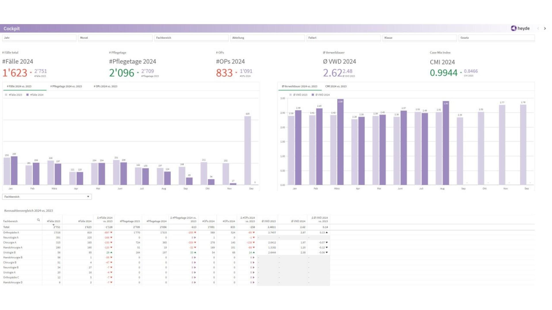 Tableau de bord avec des diagrammes à barres, des mesures récapitulatives et un tableau de données. Les chiffres clés affichés comprennent Fällle 2024, Pflegetage 2024, OPs 2024, WD 2024, et CMI 2024. L'interface utilise des tons violets et blancs.