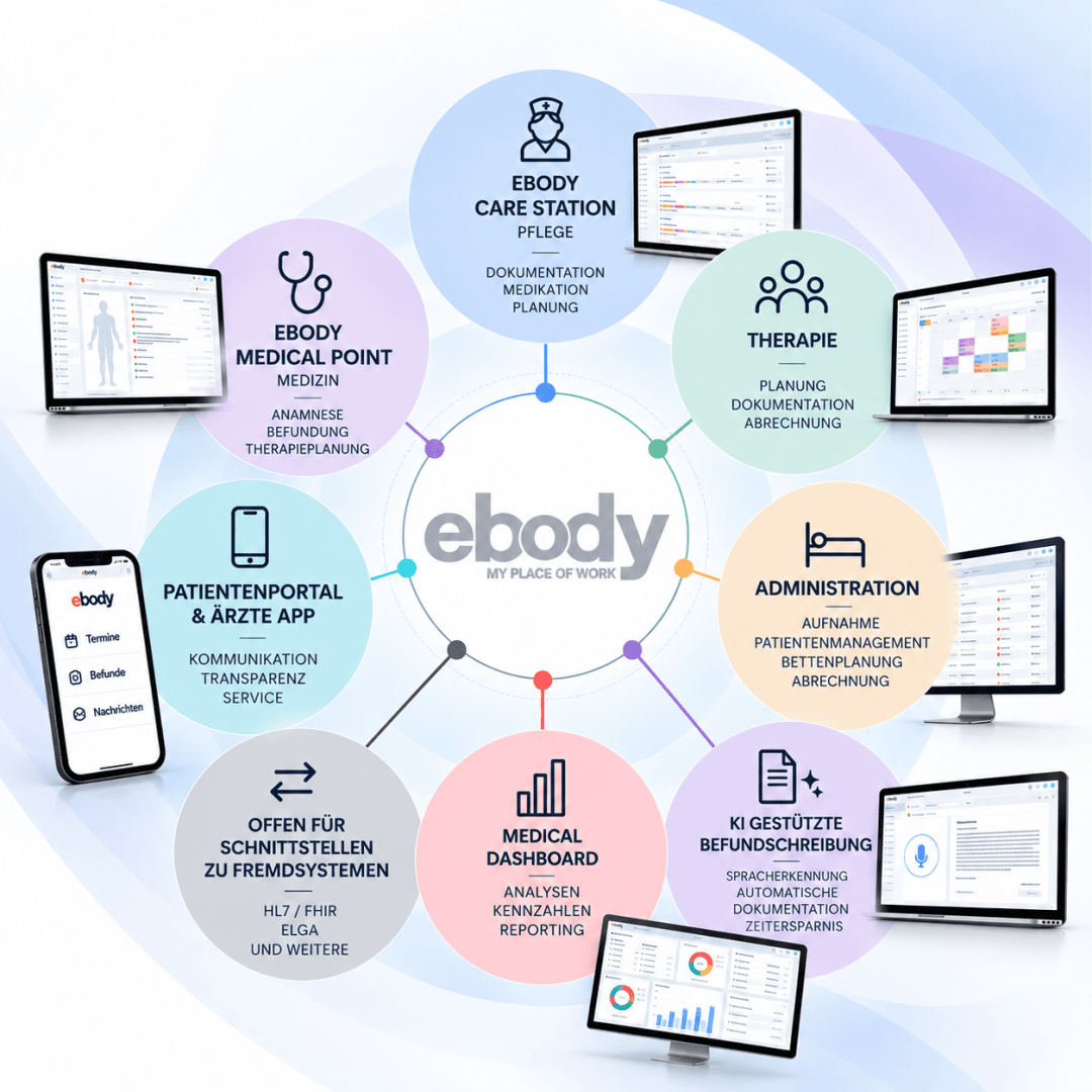Ein zentrales ebody-Logo, umgeben von acht Symbolen, die Softwaremodule für die medizinische Verwaltung, die Patientenversorgung und das Datenmanagement darstellen; jedes Symbol ist mit einem entsprechenden Bildschirm verbunden, auf dem die Benutzeroberfläche angezeigt wird.