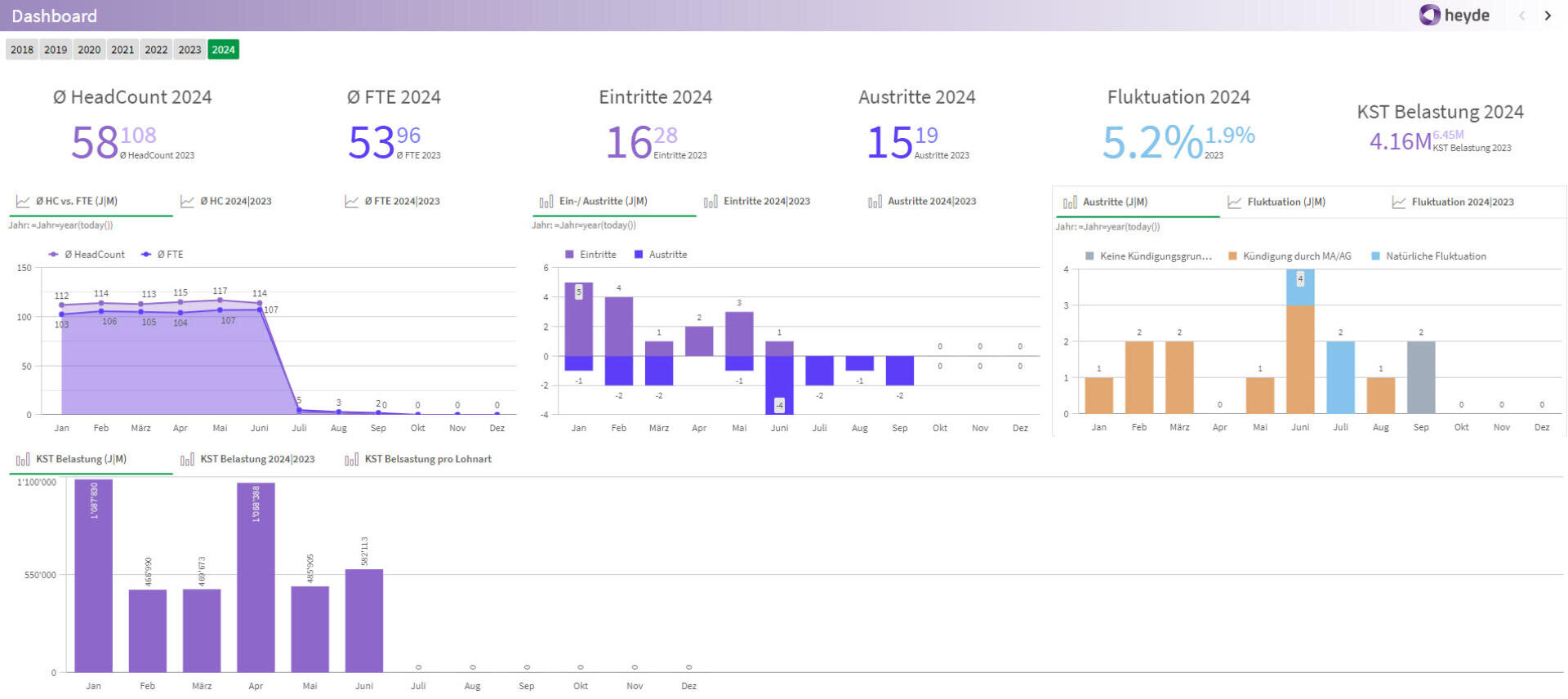 Dashboard mit verschiedenen Mitarbeiterkennzahlen für 2024, mit Angaben zu Personalbestand, VZÄ, Eintritten, Austritten, Fluktuationsrate und KST-Auslastung. Enthält Balken- und Liniendiagramme, die monatliche Trends und Datenvergleiche anzeigen.