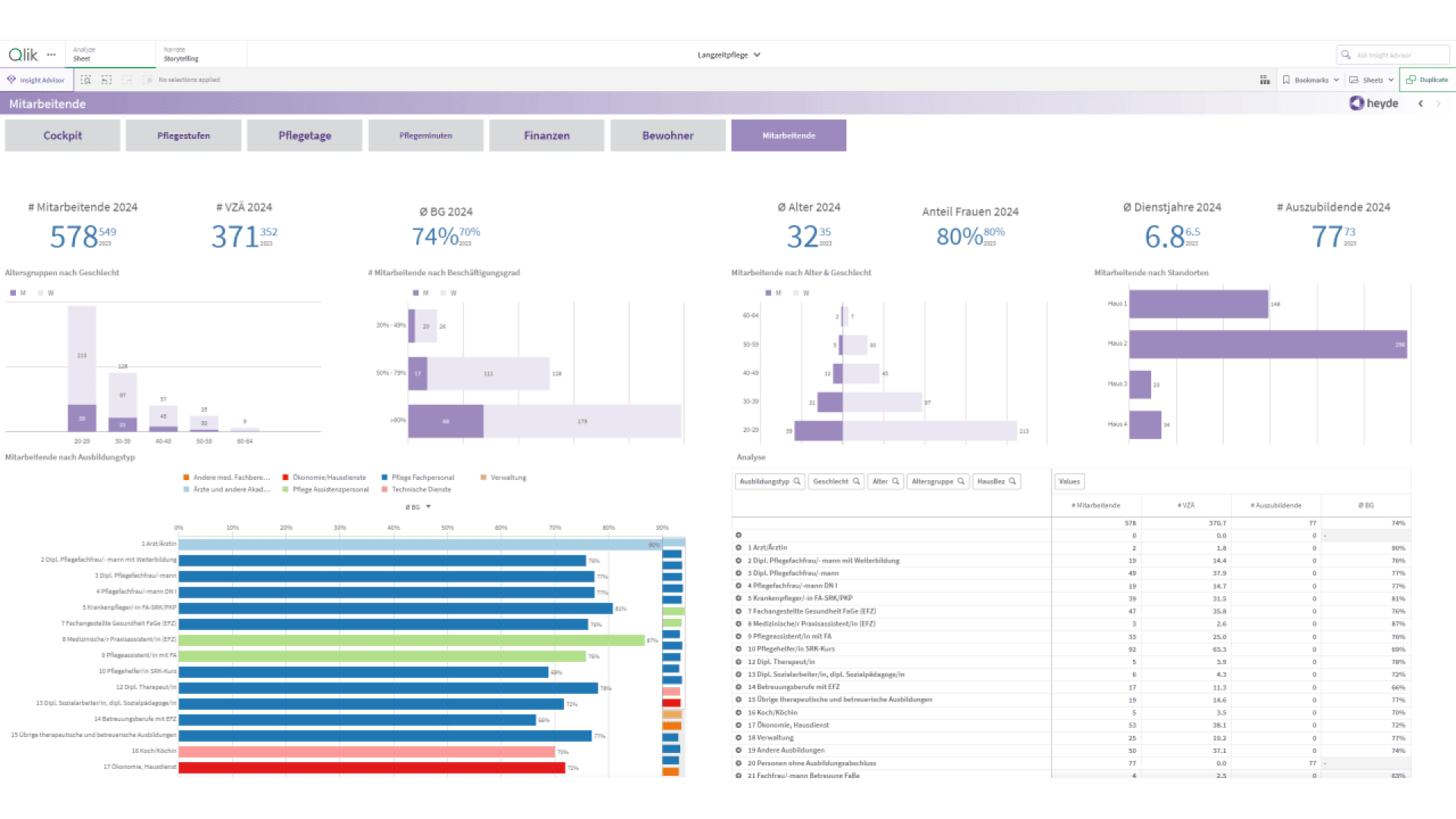 Tableau de bord avec diagrammes à barres et à colonnes, tableaux et statistiques en allemand, affichant des données sur les services de soins, la dotation en personnel et les indicateurs relatifs aux résidents. Les graphiques et les figures sont affichés en violet, bleu, vert et rouge.