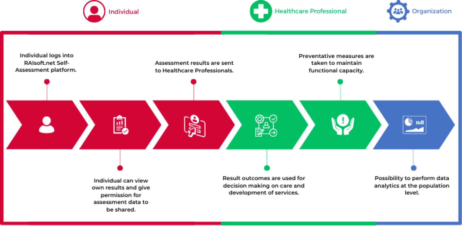 Ein Flussdiagramm mit drei Abschnitten: Einzelperson, medizinisches Fachpersonal und Organisation. Die Pfeile zeigen die Bewertungsschritte, den Austausch von Ergebnissen, die Entscheidungsfindung und die Datenanalyse zur Verbesserung der Gesundheitsversorgung und der Bevölkerungsergebnisse.