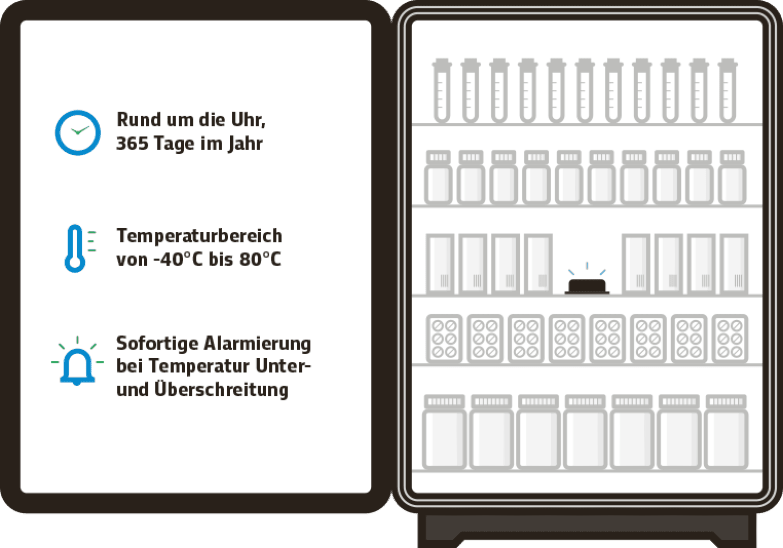 Labor-Kühlschrank mit Proben und einem zentralen Alarmknopf, mit Symbolen und Text, die auf eine Überwachung rund um die Uhr, einen Temperaturbereich von -40 °C bis 80 °C sowie sofortige Alarmbenachrichtigungen hinweisen.