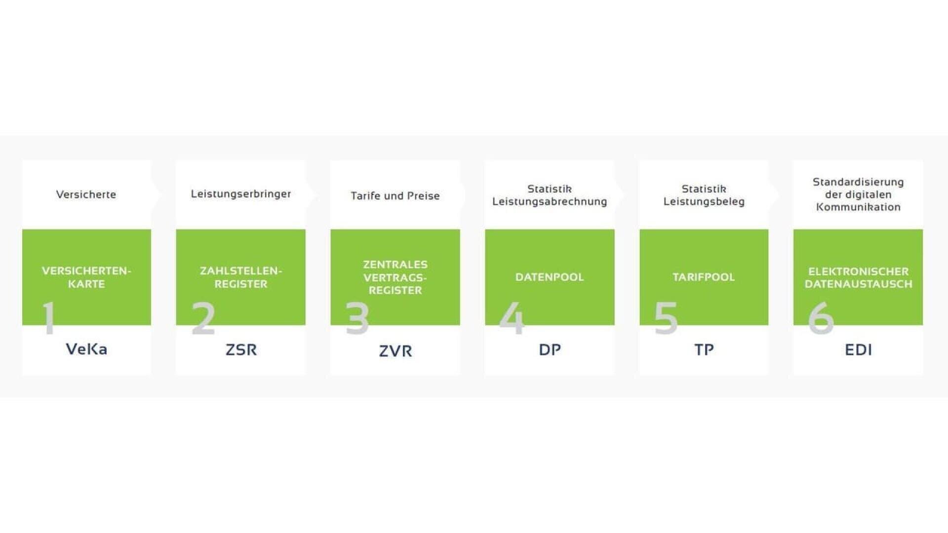 Infographie allemande composée de six cases verticales vertes et blanches, chacune portant un numéro (1-6) et des termes relatifs aux processus d'assurance : VeKa, ZSR, ZVR, DP, TP et EDI, décrivant les pools de données et la communication électronique.