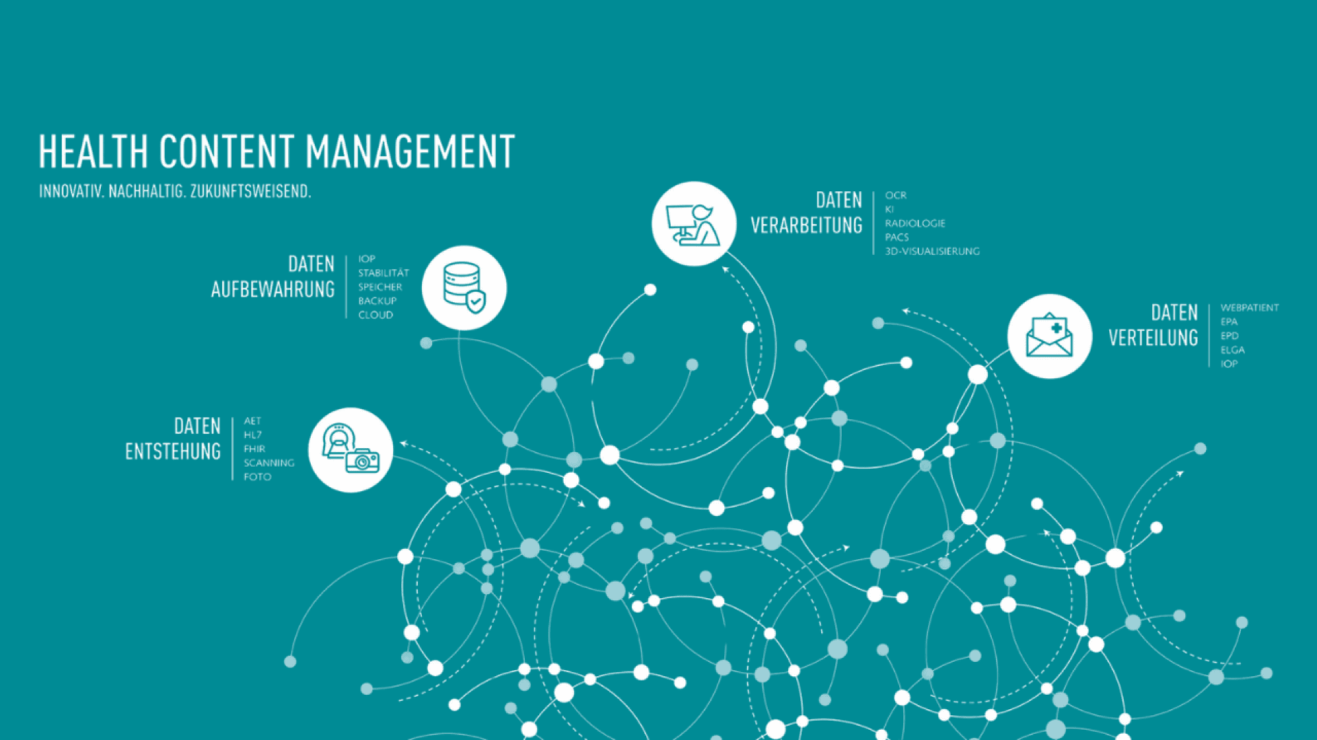 Tealfarbene Infografik mit dem Titel Health Content Management (Verwaltung von Gesundheitsinhalten), die miteinander verbundene weiße Punkte und Symbole für die Erstellung, Speicherung, Verarbeitung und Verteilung von Daten zeigt, mit deutschem Text zur Beschreibung der einzelnen Phasen der Verwaltung von Gesundheitsdaten.