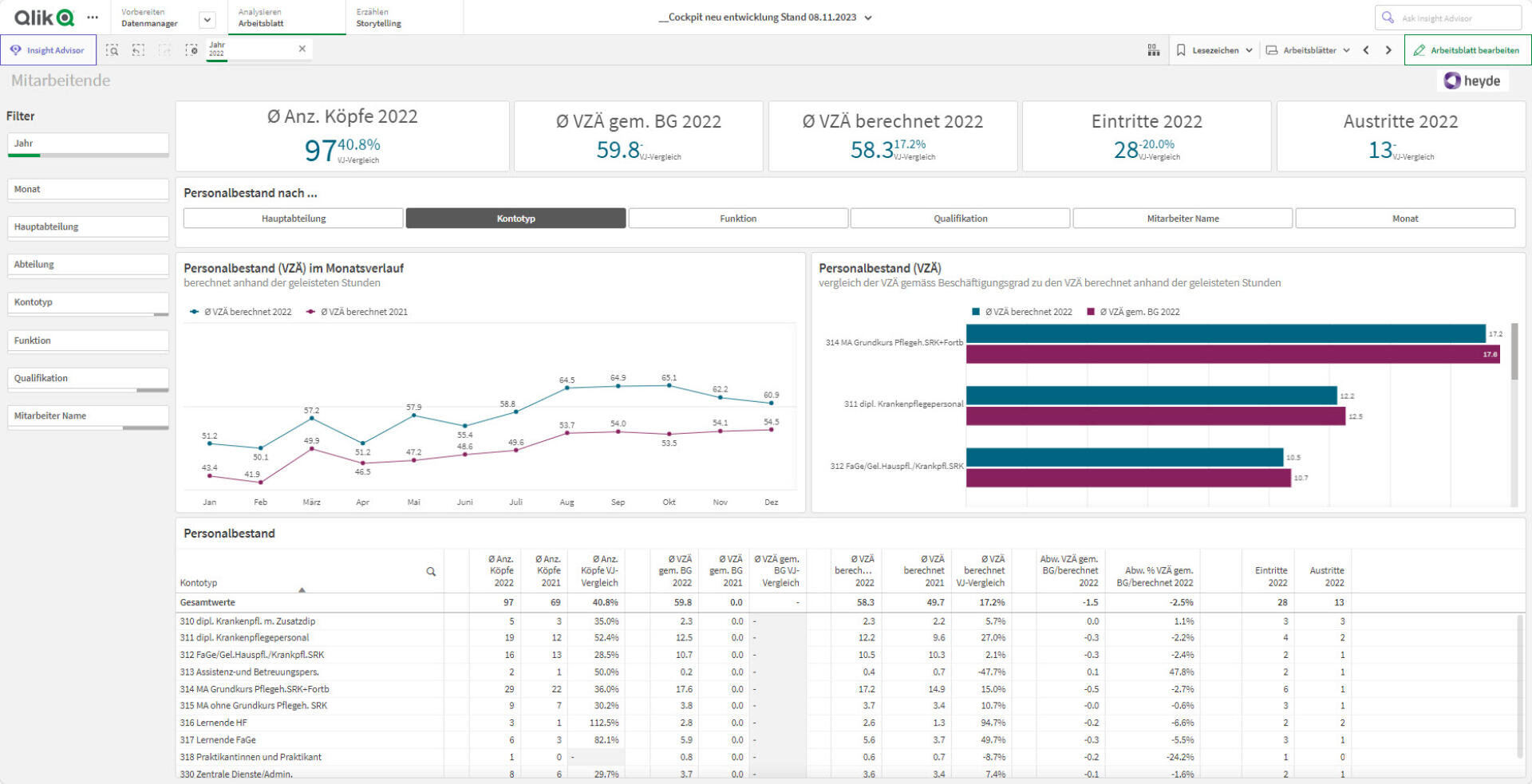 Ein Dashboard zeigt die Personalstatistik für 2022, einschließlich der Anzahl der Mitarbeiter, der Vollzeitäquivalente, der Zugänge und Abgänge. Grafiken und Tabellen zeigen monatliche Trends, Fluktuation, Abteilungsdaten und die Verteilung nach Geschlecht.