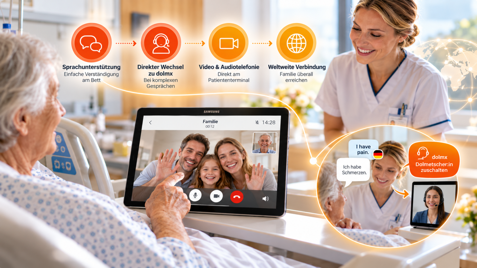 Ein Krankenhauspatient nutzt ein Tablet für einen Videoanruf und zeigt dabei Funktionen zur Sprachunterstützung, für Videokonferenzen sowie zur Kontaktaufnahme mit Angehörigen und Dolmetschern.