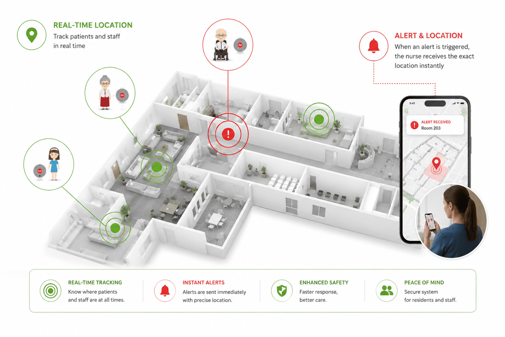 Schematische Darstellung eines Gebäude-Grundrisses, auf dem die Standorte von Patienten und Mitarbeitern sowie Alarmmeldungen dargestellt sind. Auf einem Telefon wird eine eingegangene Alarmmeldung angezeigt; Symbole und Text verdeutlichen die Vorteile der Echtzeit-Ortung, der Sofortalarme, der Sicherheit und der Sorgenfreiheit.