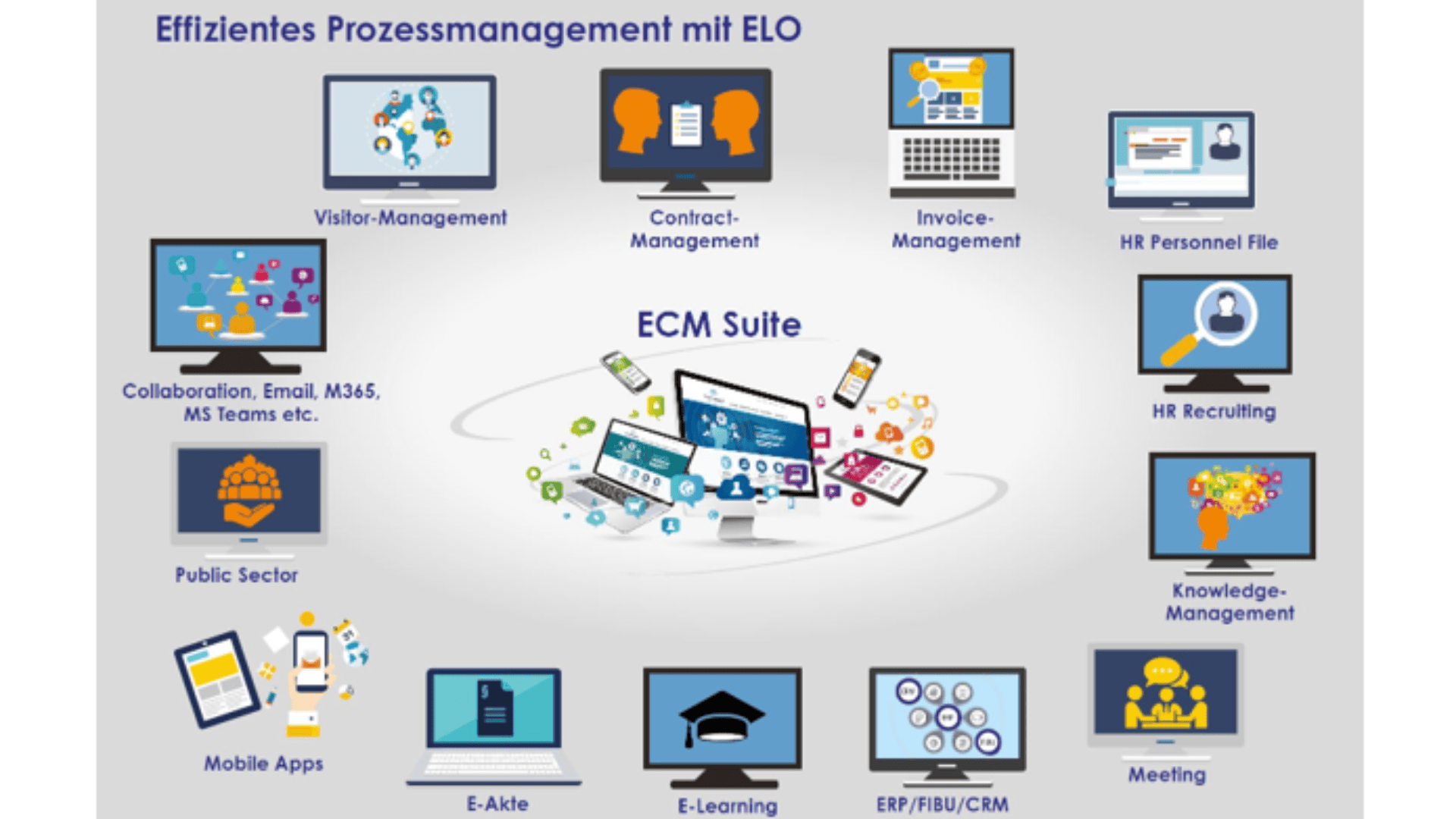 Infografik "Effizientes Prozessmanagement mit ELO" mit Icons für verschiedene Geschäftsprozesse wie Vertrags-, Rechnungs- und Besuchermanagement, HR, Mobile Apps, E-Learning und Collaboration, die alle mit einer zentralen ECM-Suite verbunden sind.
