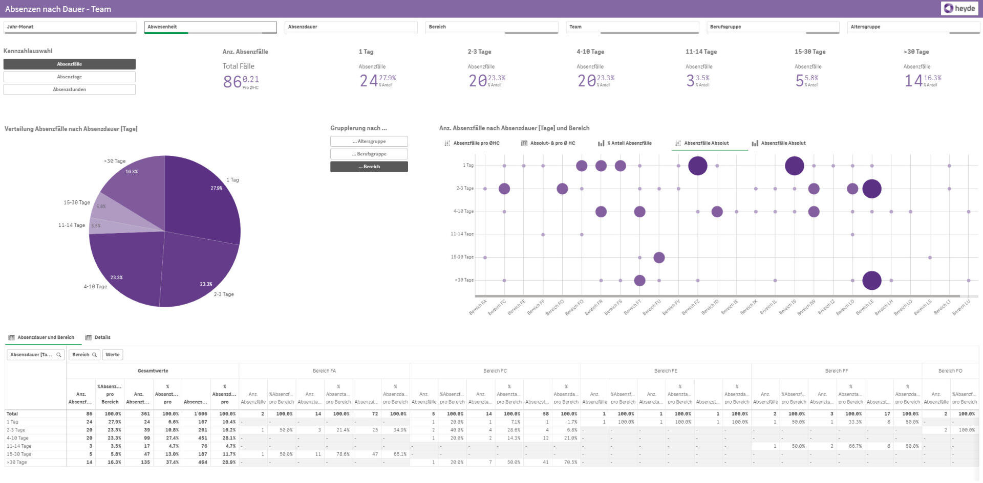 Das Dashboard zeigt Versicherungsabgleichsdaten mit einem Kreisdiagramm, einem Blasendiagramm und einer detaillierten Datentabelle an. Das Tortendiagramm zeigt die Dokumenttypen nach Anteil an, während das Blasendiagramm die übereinstimmenden Dokumenttypen im Vergleich zu den Ereignissen im Laufe der Zeit aufzeigt.