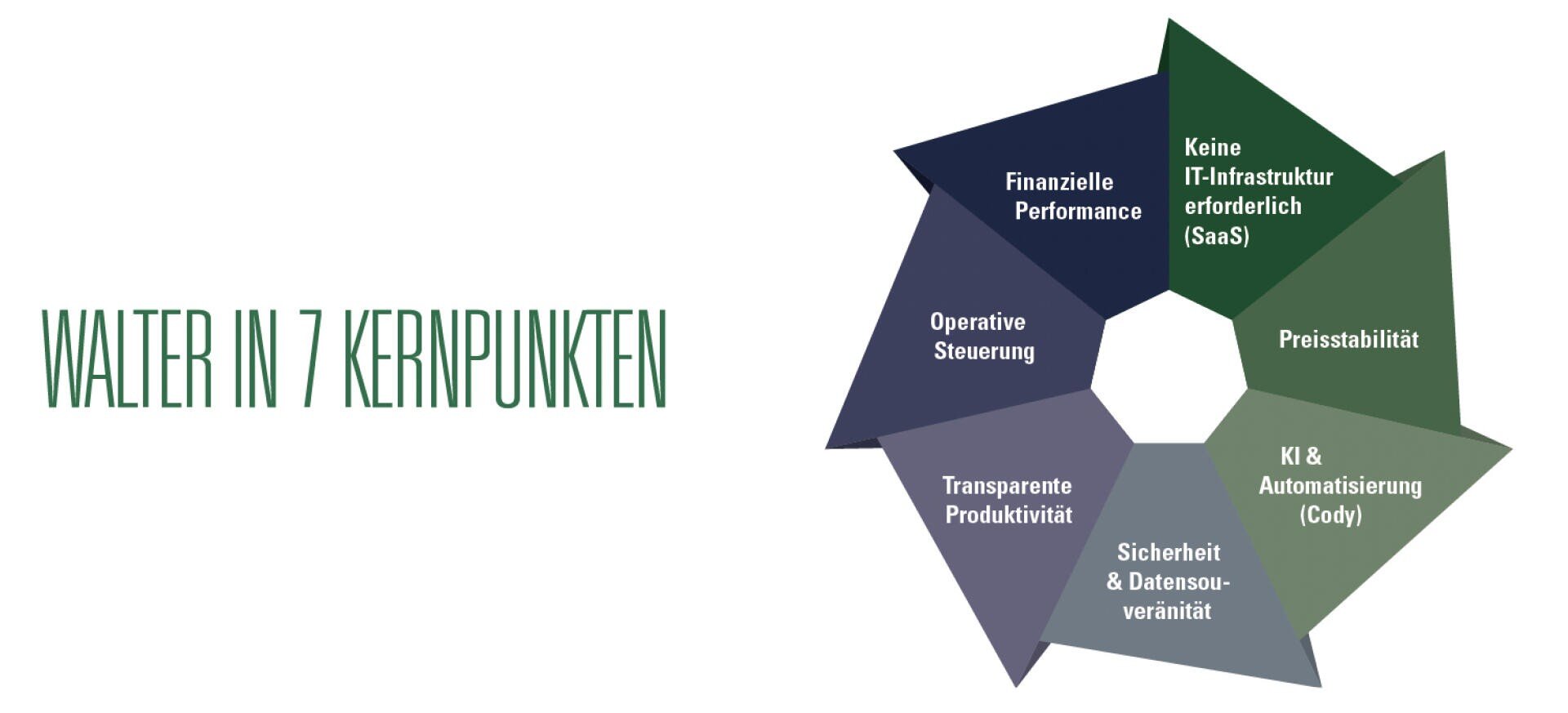 Un diagramme en étoile à sept branches intitulé « Walter en 7 points clés », mettant en avant des avantages tels que l'absence de besoin d'infrastructure informatique, la stabilité des tarifs, l'IA et l'automatisation, la sécurité, la transparence, la gestion opérationnelle et la performance financière.