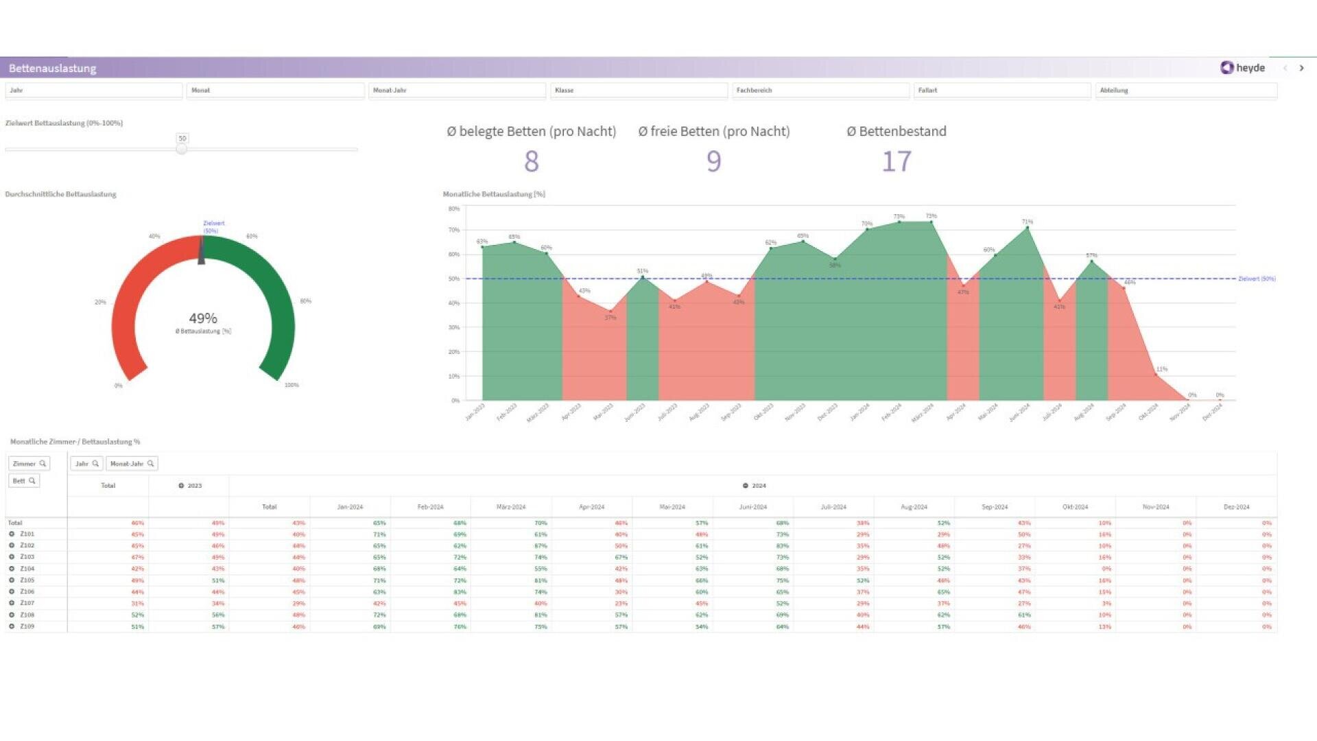 Tableau de bord de la gestion des lits d'hôpitaux : une jauge à 49 % d'utilisation, un diagramme à barres avec des barres vertes et rouges pour la disponibilité et l'occupation mensuelles des lits, et un tableau avec des données détaillées sur l'occupation en dessous.