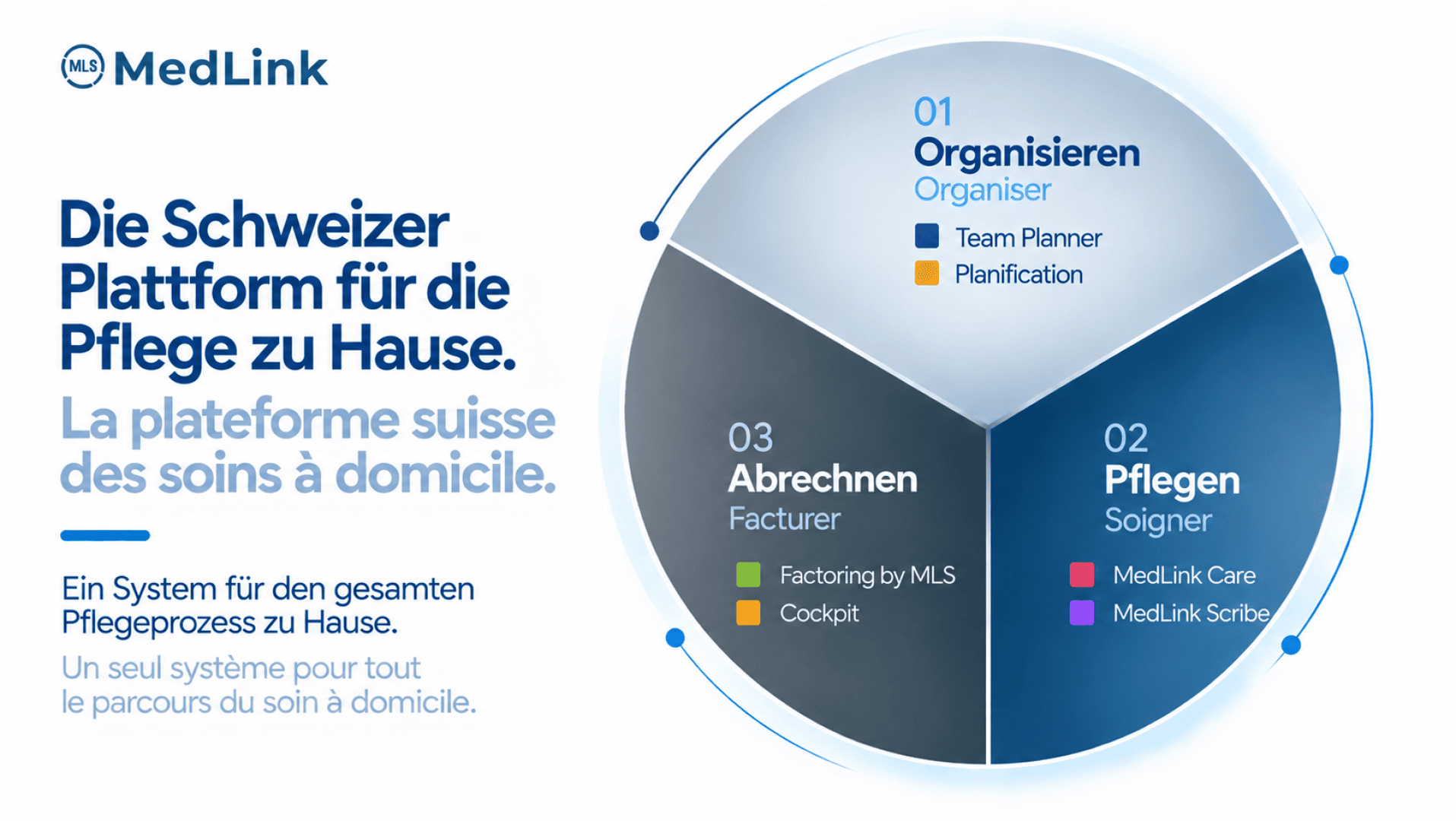 Infografik von MedLink zur Darstellung der Schweizer Plattform für häusliche Pflege mit einem Kreisdiagramm, in dem drei Module aufgeführt sind: 01 Organisieren/Organiser, 02 Pflegen/Soigner und 03 Abrechnen/Facturer.