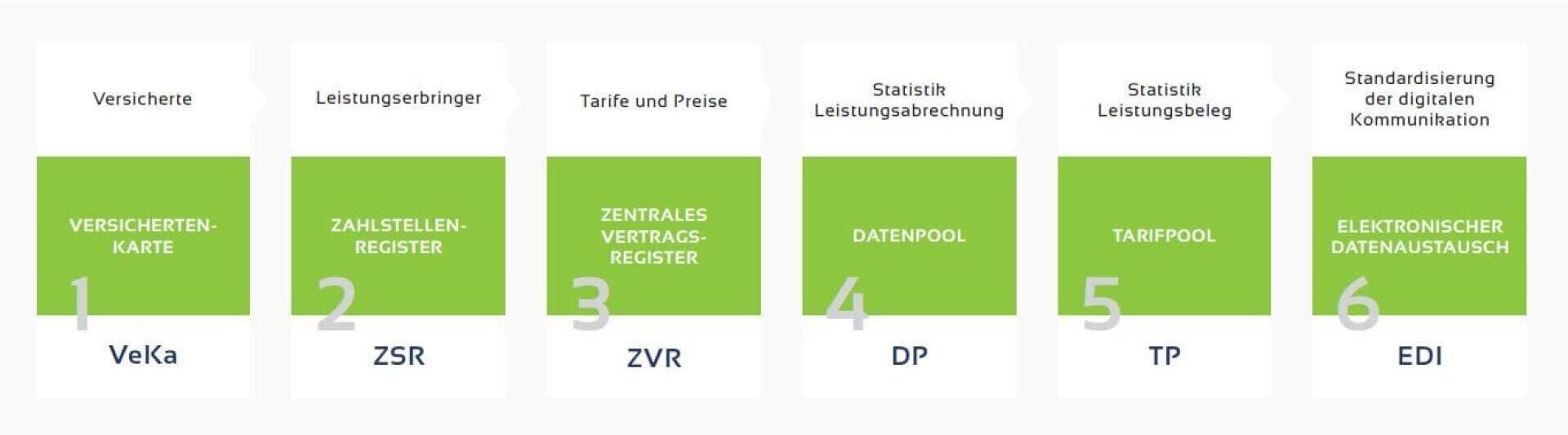 Sechs grün-weiße Kästen in einer Reihe, jeweils von 1 bis 6 nummeriert, mit Überschriften und Abkürzungen: VERSICHERTENKARTE (VeKA), ZAHL-STELLEN-REGISTER (ZSR), ZENTRALES VERTRAGSREGISTER (ZVR), DATENPOOL (DP), TARIFPOOL (TP), ELEKTRONISCHER DATENAUSTAUSCH (EDI).