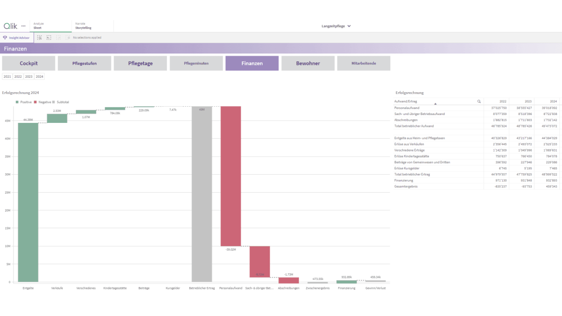Un tableau de bord avec des onglets et un diagramme à barres présentant des données financières ; les barres vertes indiquent des valeurs positives, les barres rouges des pertes. Un tableau sur la droite énumère les catégories financières et les montants en colonnes. L'interface est fournie par le logiciel Qlik.