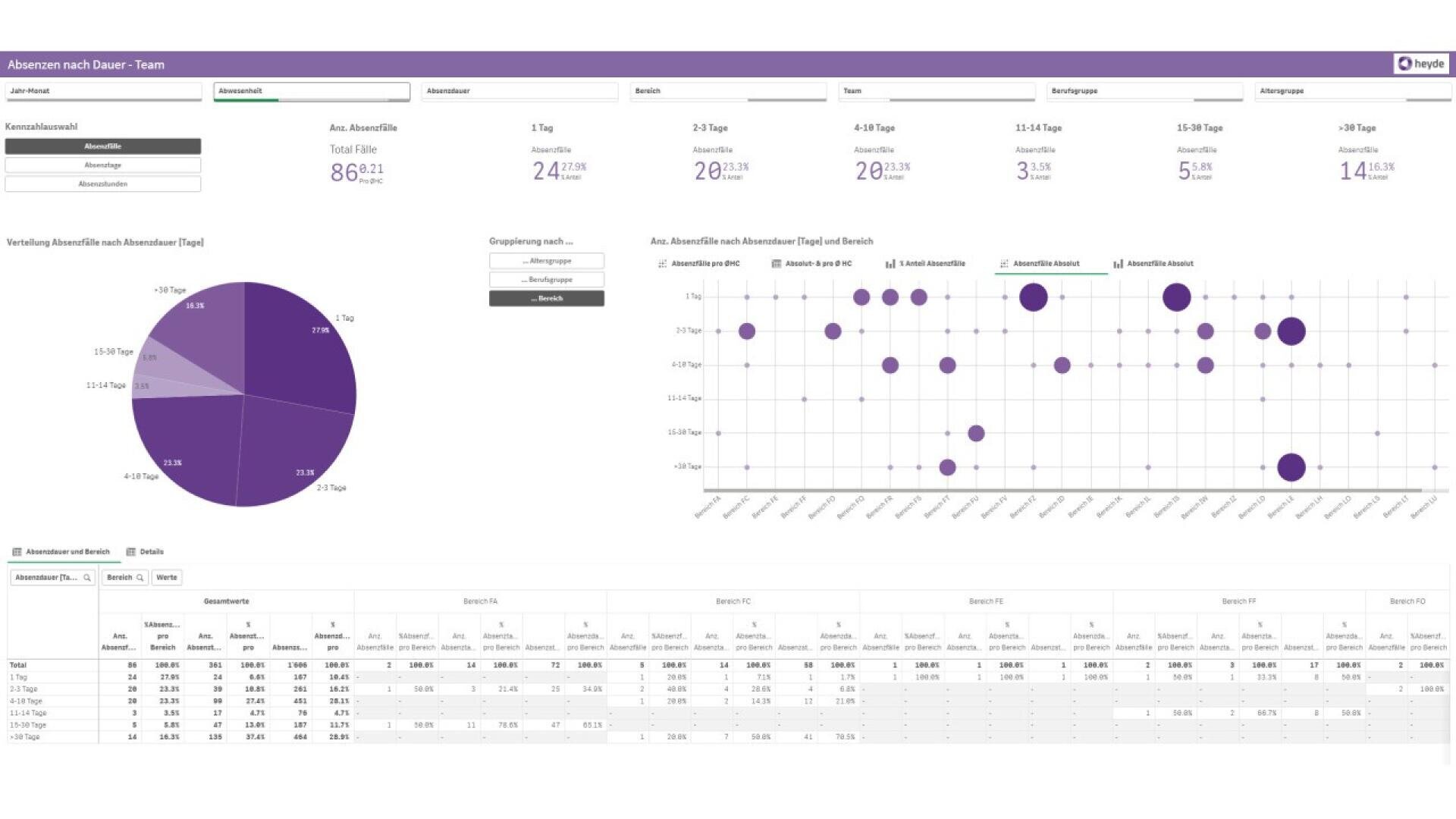 Capture d'écran du tableau de bord avec un diagramme circulaire, un diagramme à bulles, des statistiques récapitulatives, des menus déroulants et un tableau de données détaillées. Les graphiques et les tableaux affichent des données d'assortiment et de mesure dans des tons violets.