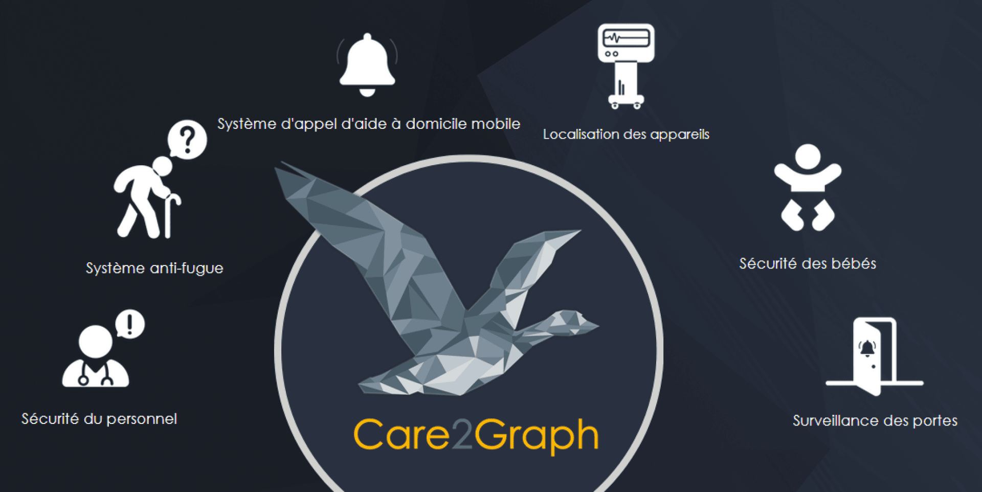 Logo Care2Graph représentant un cygne géométrique, entouré d'icônes et de textes relatifs à la sécurité du personnel, à la prévention des fugues, aux appels d'aide via mobile, au suivi des appareils, à la sécurité des bébés et à la surveillance des portes.