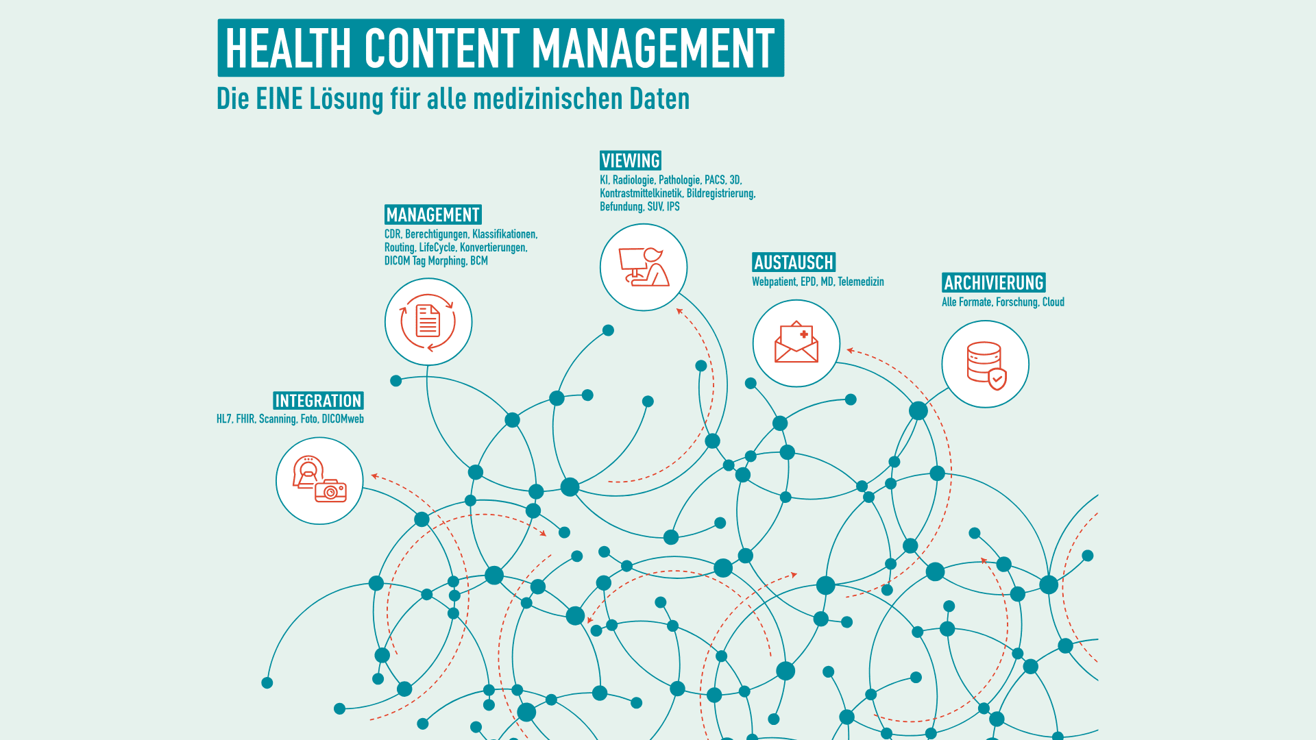 Infografik mit dem Titel „Gesundheitsdatenmanagement“ auf Deutsch, die miteinander verbundene Symbole zeigt, die für die Integration, Verwaltung, Anzeige, den Austausch und die Archivierung medizinischer Daten stehen. Blaue und orangefarbene Grafiken veranschaulichen die Datenvernetzung.