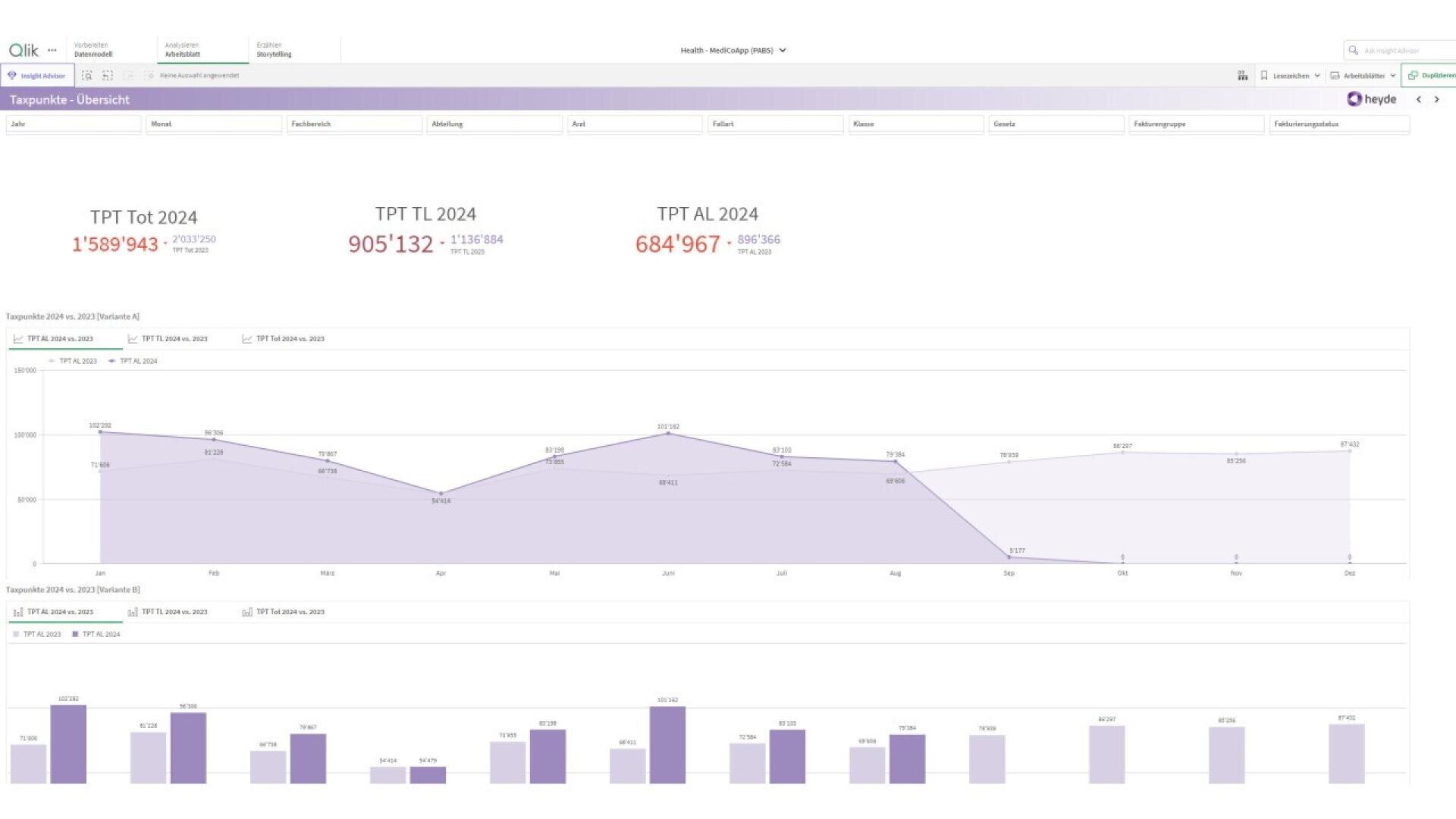 Un tableau de bord affichant des données sur le marketing de la santé pour 2024 avec des chiffres totaux, TL et AL en haut, un graphique linéaire montrant les tendances mensuelles et un diagramme à barres en dessous comparant les catégories de données mensuelles.