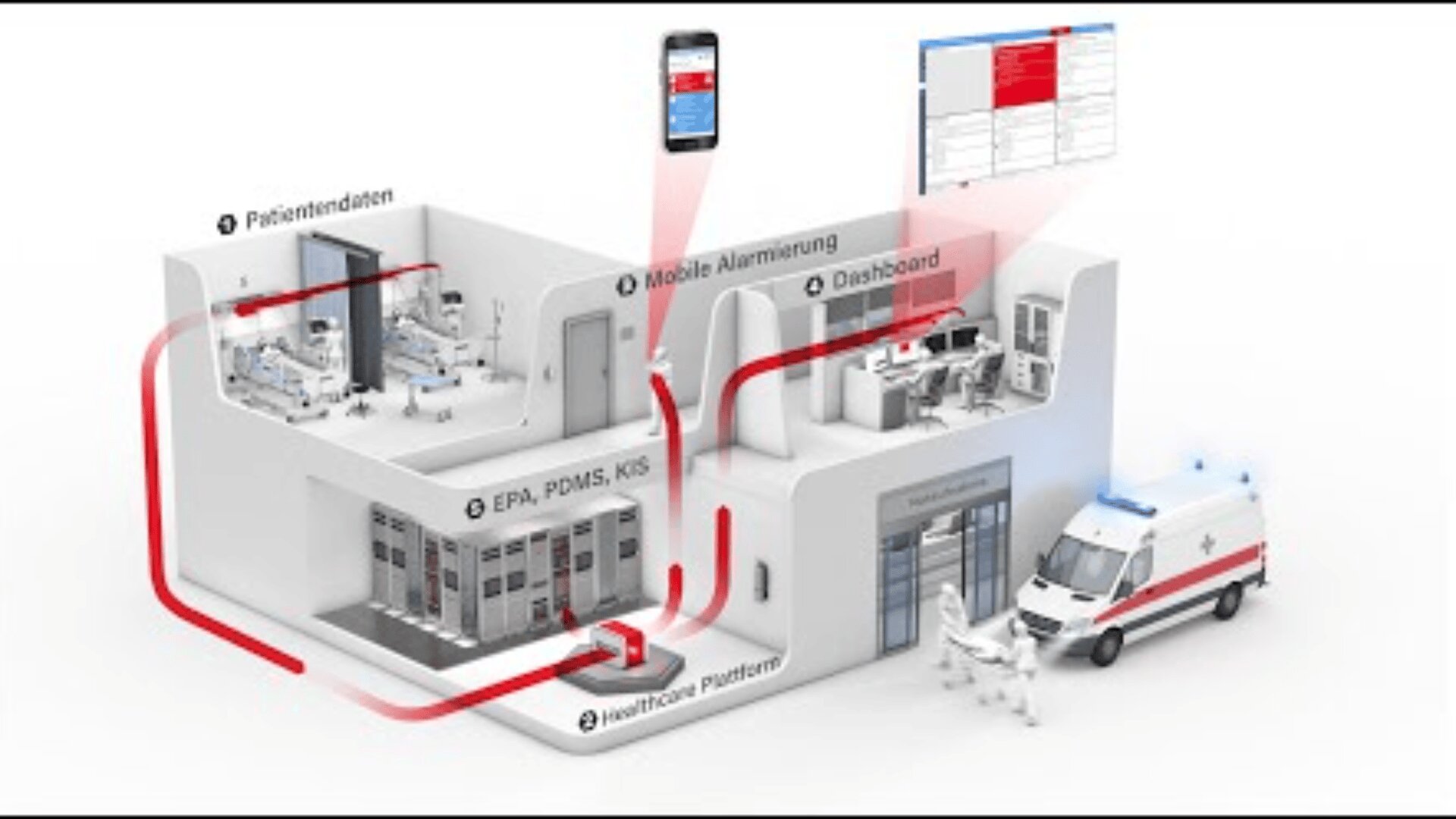 Diagramm eines Krankenhauses mit Patientenzimmern, einem Überwachungszentrum, einem Krankenwagen und digitalen Geräten, die durch rote Linien verbunden sind, um den Datenfluss zwischen Gesundheitsplattformen, Dashboards und mobilen Warnmeldungen zu veranschaulichen.