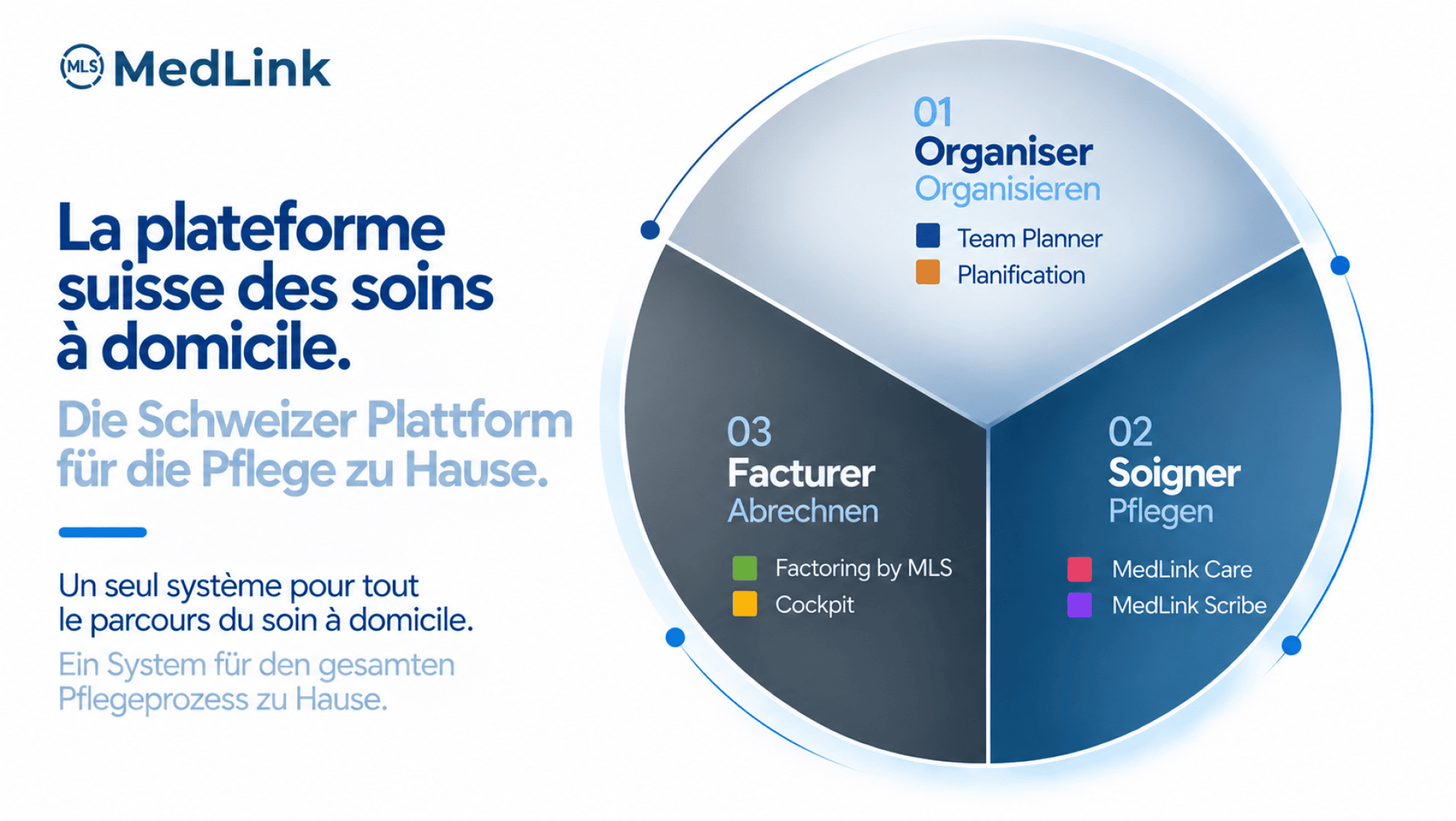 Infographie MedLink en français et en allemand présentant les trois piliers des soins à domicile : l'organisation, les soins et la facturation, avec les modules logiciels correspondants pour chacun d'entre eux.