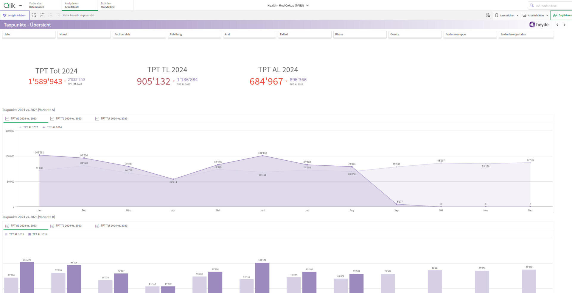 Dashboard in deutscher Sprache mit der Transporte Übersicht mit den Verkehrsdaten 2024. Enthält drei große Statistiken oben, ein Liniendiagramm in der Mitte und ein Balkendiagramm unten, alle in Lila-Tönen.