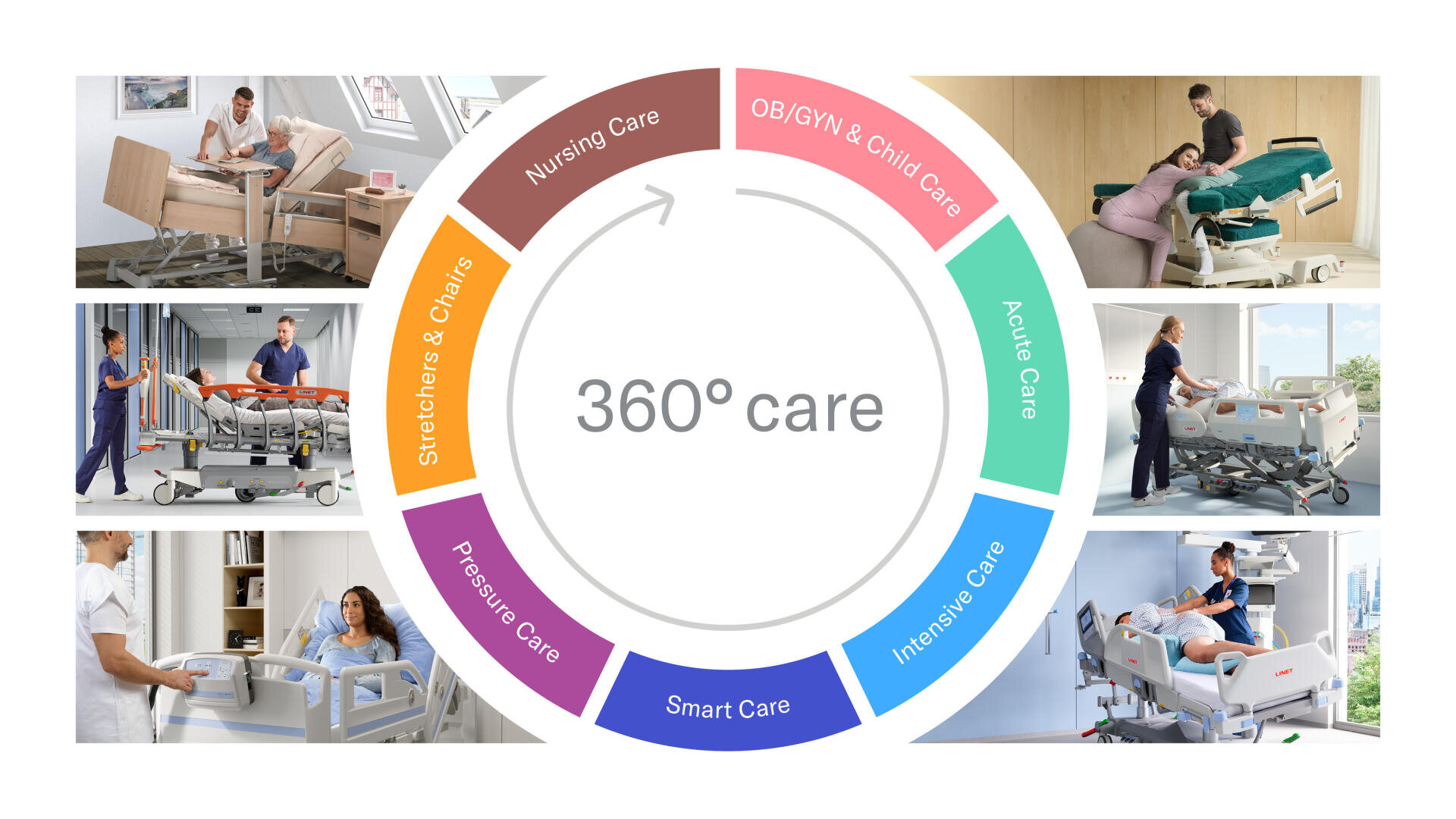 Eine kreisförmige Infografik mit der Überschrift „360°-Betreuung“ veranschaulicht verschiedene Arten der Patientenversorgung. Auf den umgebenden Bildern sind Pflegekräfte und Patienten zu sehen, die in unterschiedlichen medizinischen Einrichtungen mit Krankenbetten interagieren.
