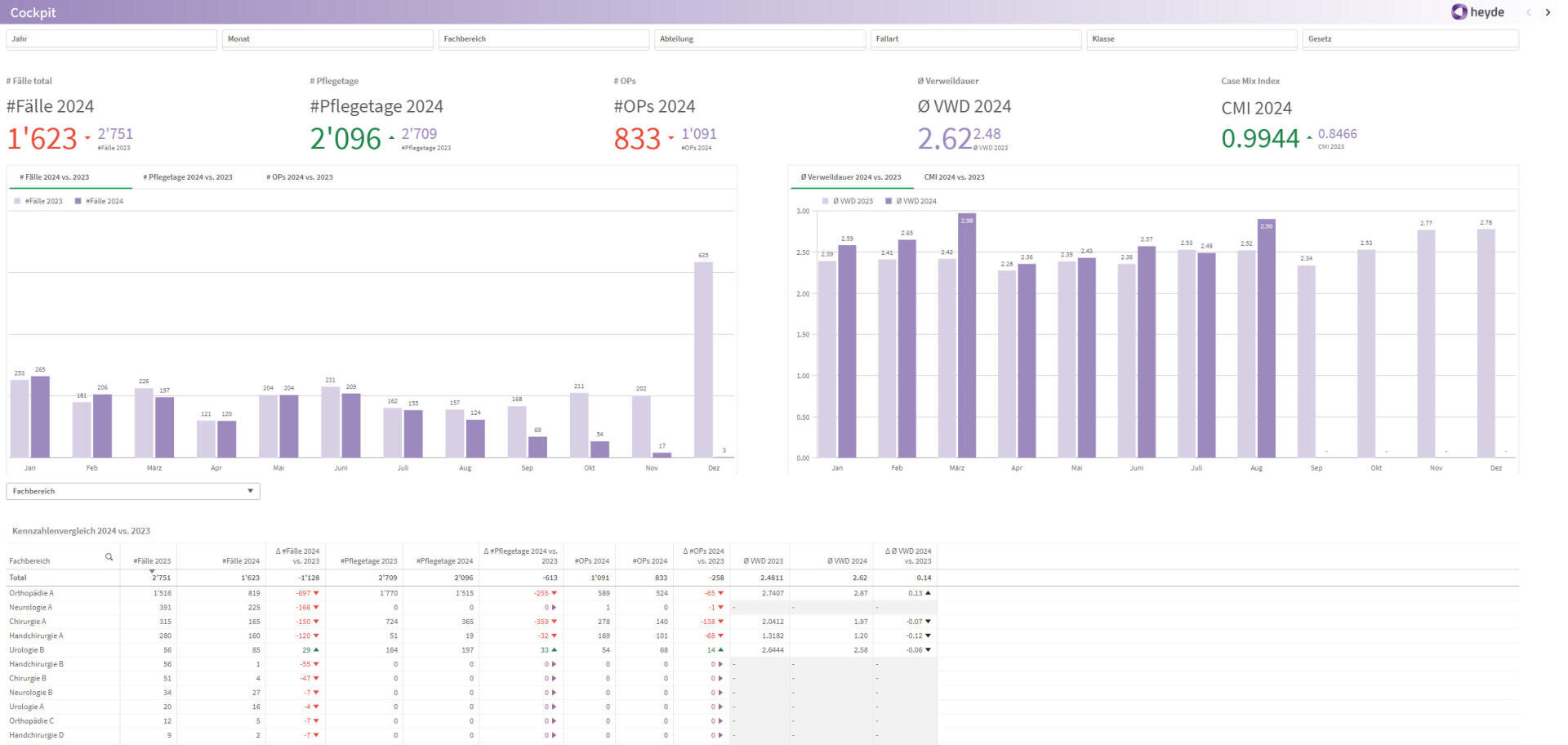 Dashboard mit Balkendiagrammen und wichtigen Leistungskennzahlen, darunter Fallzahlen, Pflegetage, Operationen und Durchschnittswerte für die Jahre 2023 und 2024. Eine detaillierte Datentabelle wird unten angezeigt.