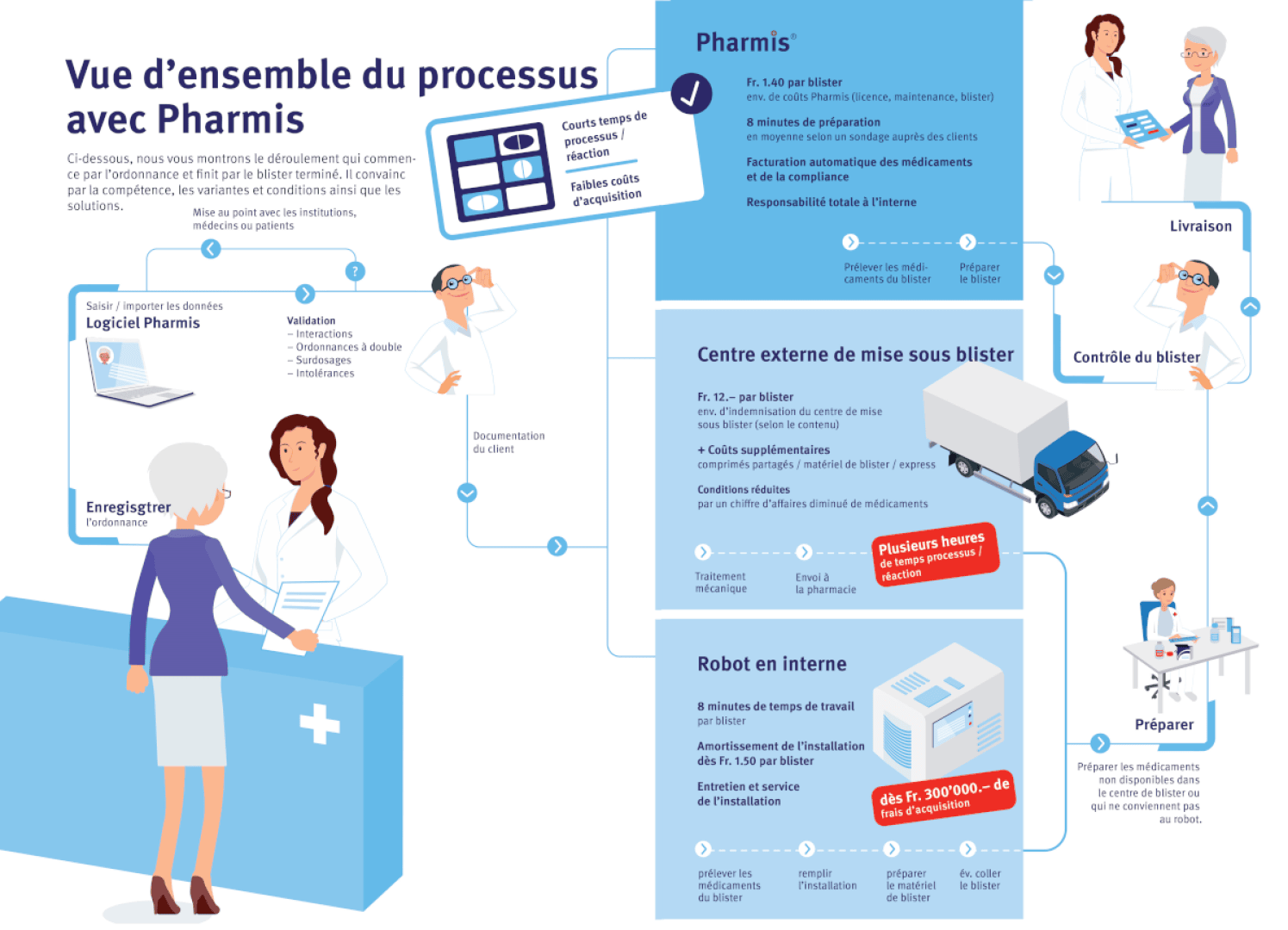 Illustration d'un processus d'emballage de médicaments en pharmacie, montrant les étapes de la saisie des données de l'ordonnance, de la vérification par le pharmacien, du centre d'emballage externe, de la livraison par camion et de la distribution par robot en pharmacie, avec un texte explicatif et des icônes.