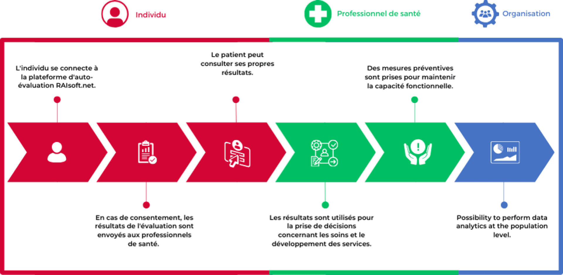 Un organigramme avec des flèches rouges, vertes et bleues illustre les étapes de l'auto-évaluation par un individu, du partage des résultats avec les professionnels de la santé, de la prise de décision, des actions préventives et de l'analyse des données au niveau de l'organisation.