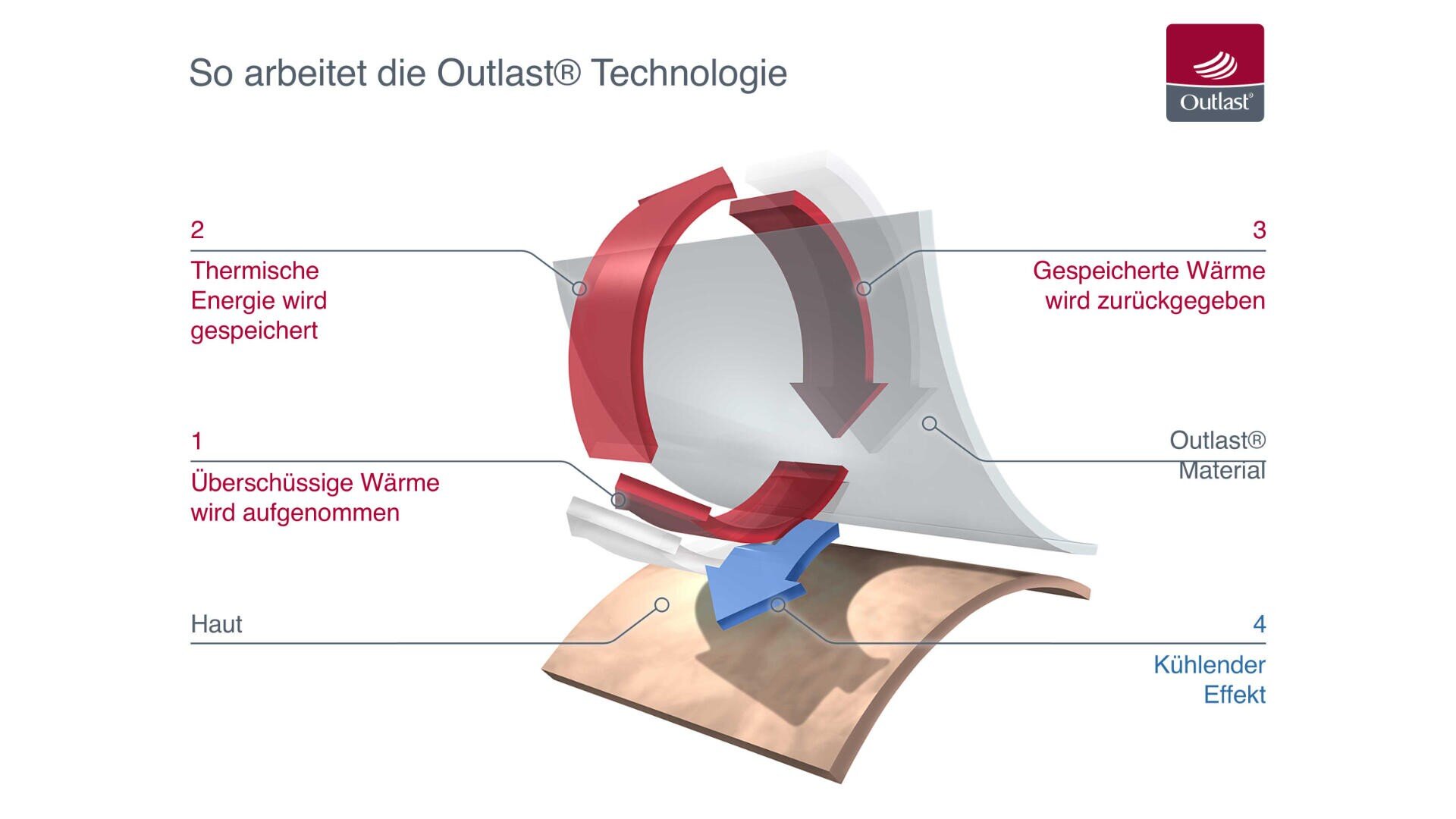Diagramm zur Erläuterung der Outlast®-Technologie: Überschüssige Wärme wird absorbiert, im Outlast®-Material gespeichert und dann wieder abgegeben, wodurch ein Kühleffekt auf der Haut entsteht. Rote Pfeile zeigen den Wärmefluss, blaue Pfeile die Kühlung.
