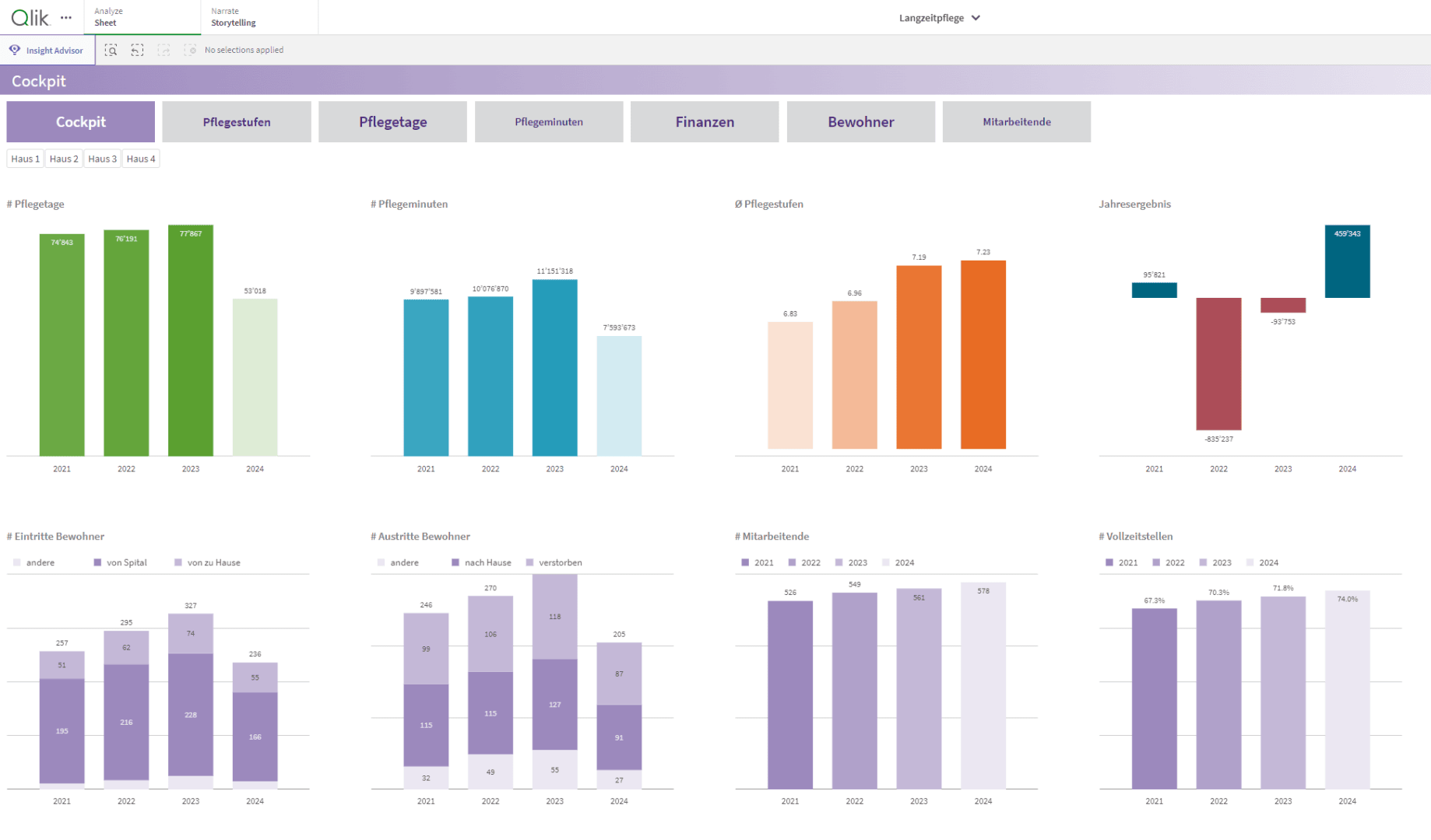 Dashboard mit elf Balkendiagrammen, die Daten für Pflegeaufwand, Pflegetage, Pflegewohnen, Finanzen, Bewohner und Mitarbeitende von 2020 bis 2023 zeigen, mit unterschiedlichen Werten und farbigen Balken.