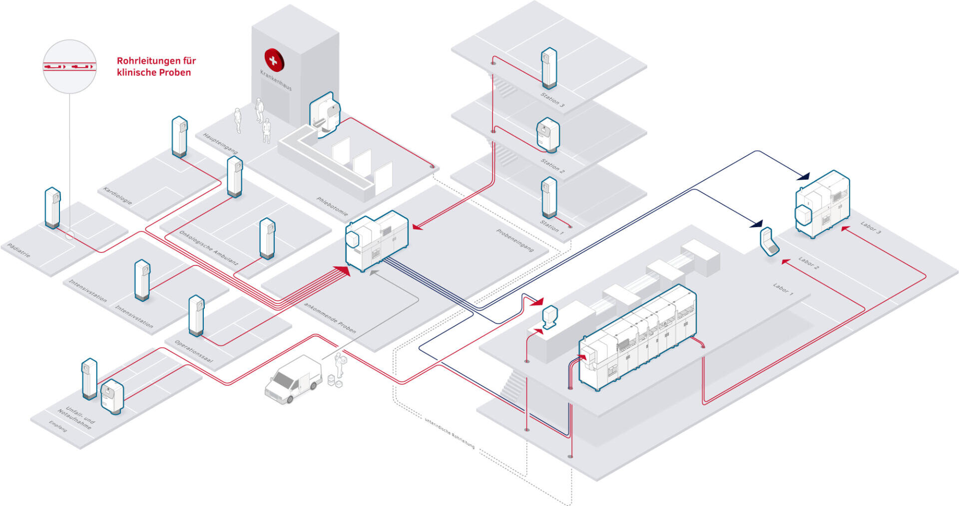 Isometrische Darstellung eines Rohrpostsystems in einem Krankenhaus, die den Transportweg der klinischen Proben zwischen den Abteilungen, den Labors und dem Hauptgebäude des Krankenhauses veranschaulicht.