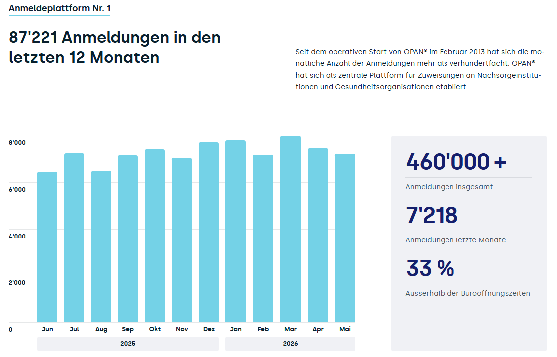 Balkendiagramm, das die monatlichen Registrierungen bei OPAN über einen Zeitraum von 12 Monaten zeigt, wobei die Zahlen zwischen etwa 6.500 und 8.000 liegen. Auf der rechten Seite sind 87.221 Registrierungen pro Jahr, ein monatlicher Durchschnitt von 7.218 sowie 33 % außerhalb der Bürozeiten hervorgehoben.