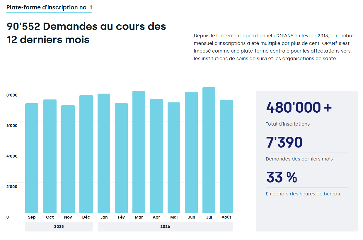 Diagramme à barres présentant les demandes d'inscription mensuelles de septembre 2023 à août 2024, avec les totaux et les statistiques récapitulatives : plus de 480 000 inscriptions, 7 390 le mois dernier et 33 % en dehors des heures de bureau. Texte en français.